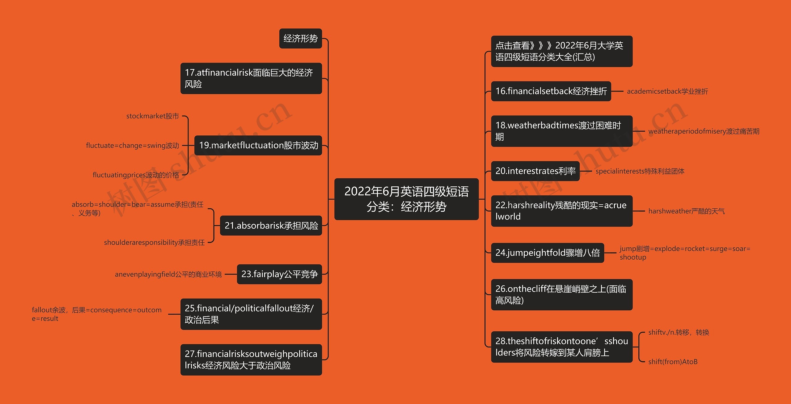 2022年6月英语四级短语分类：经济形势思维导图