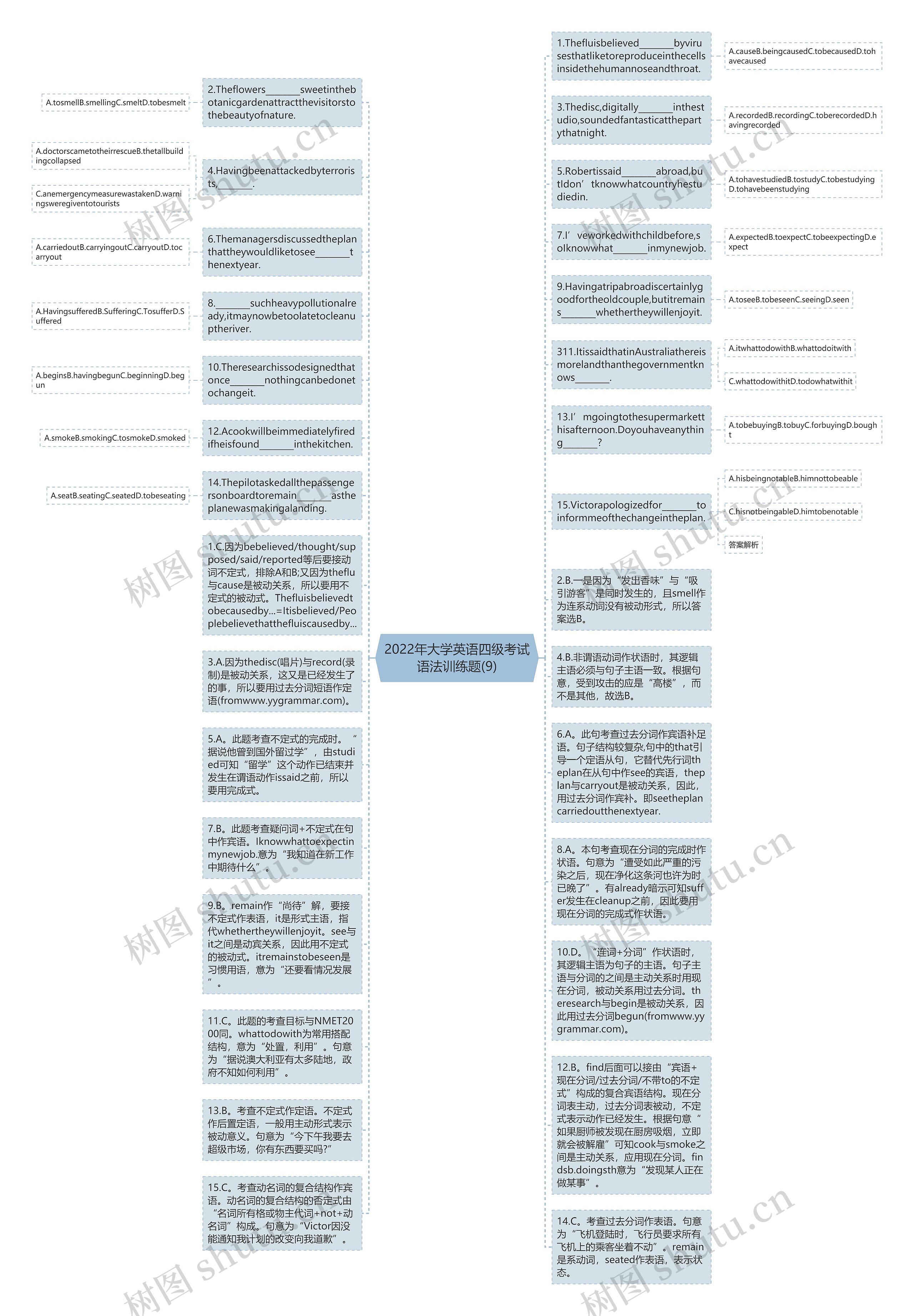 2022年大学英语四级考试语法训练题(9)思维导图