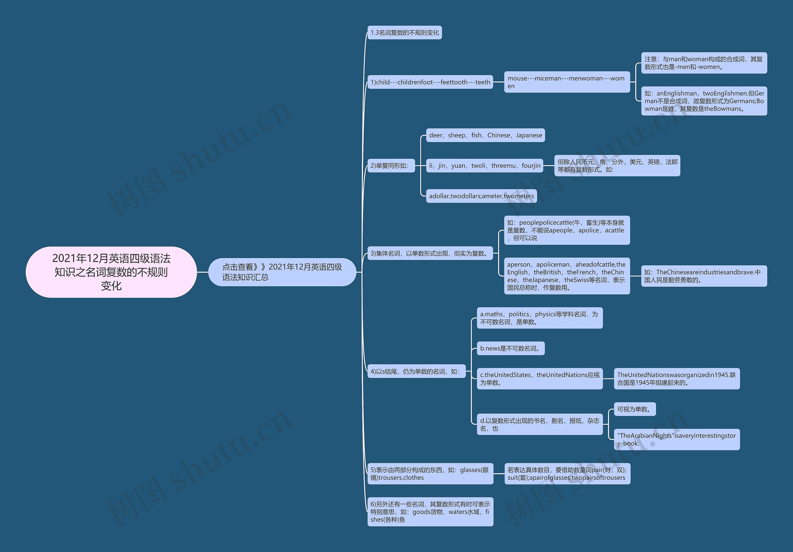 2021年12月英语四级语法知识之名词复数的不规则变化思维导图