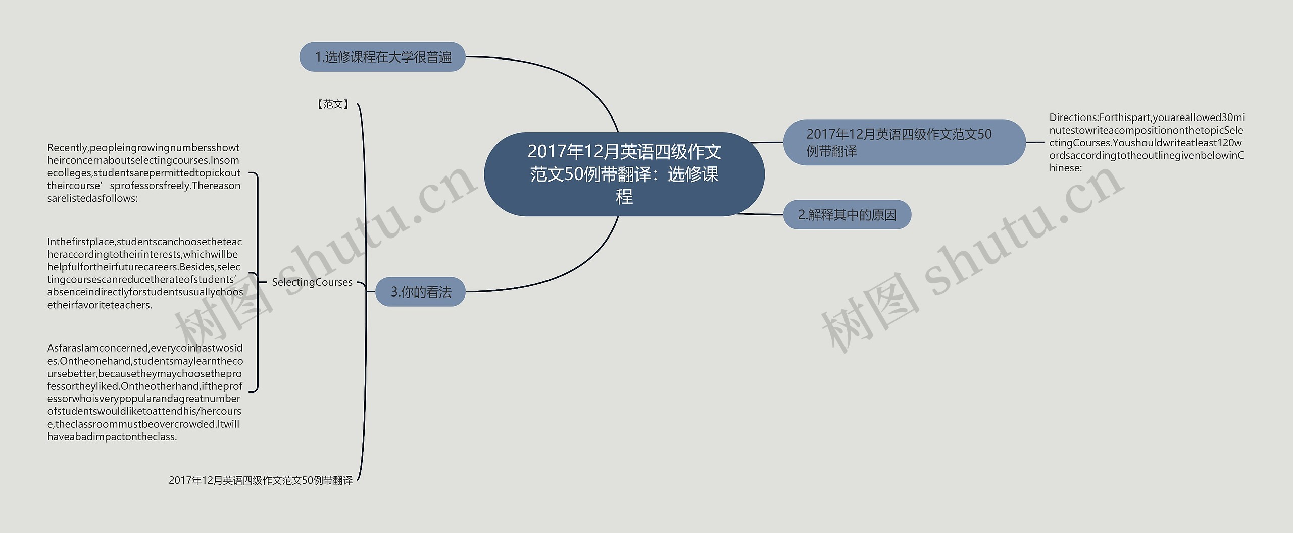 2017年12月英语四级作文范文50例带翻译：选修课程思维导图