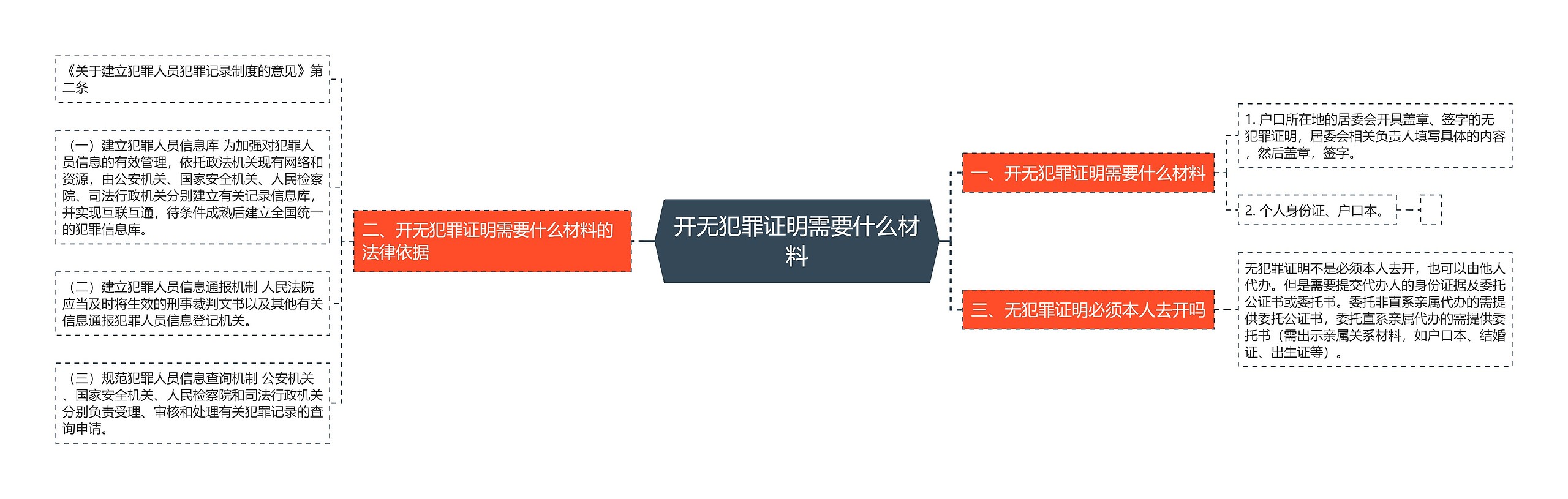 开无犯罪证明需要什么材料