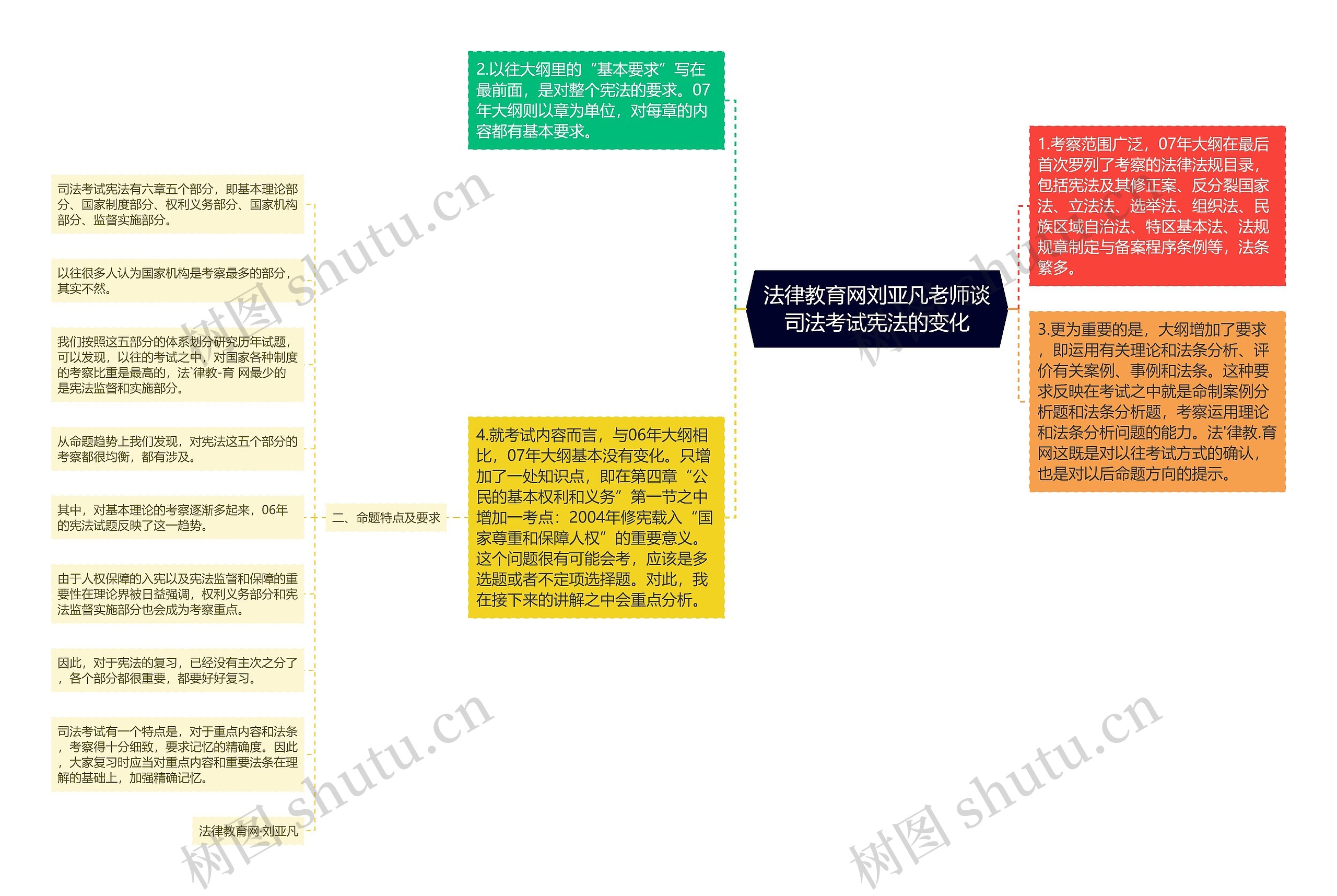 法律教育网刘亚凡老师谈司法考试宪法的变化思维导图