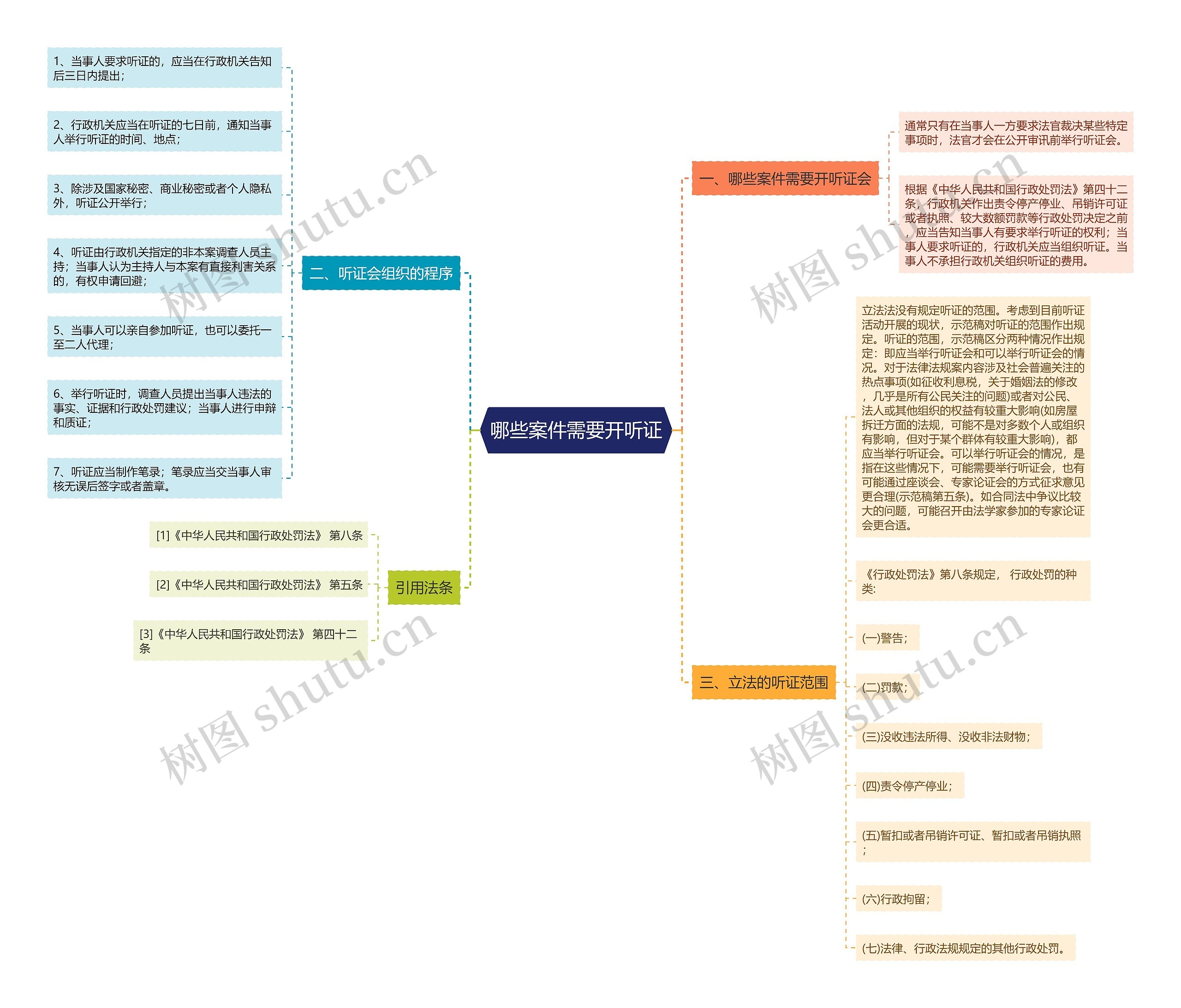 哪些案件需要开听证思维导图
