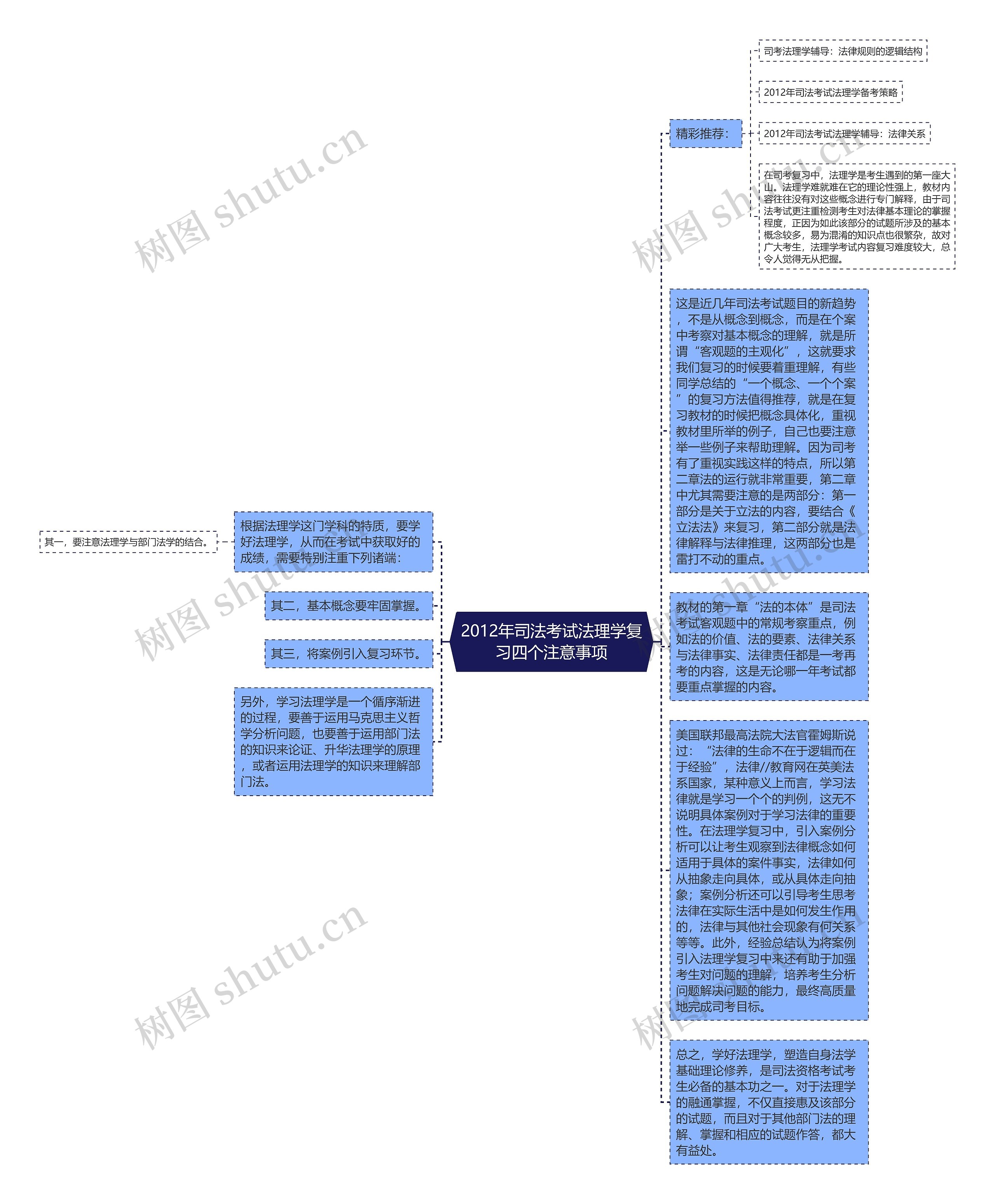 2012年司法考试法理学复习四个注意事项思维导图