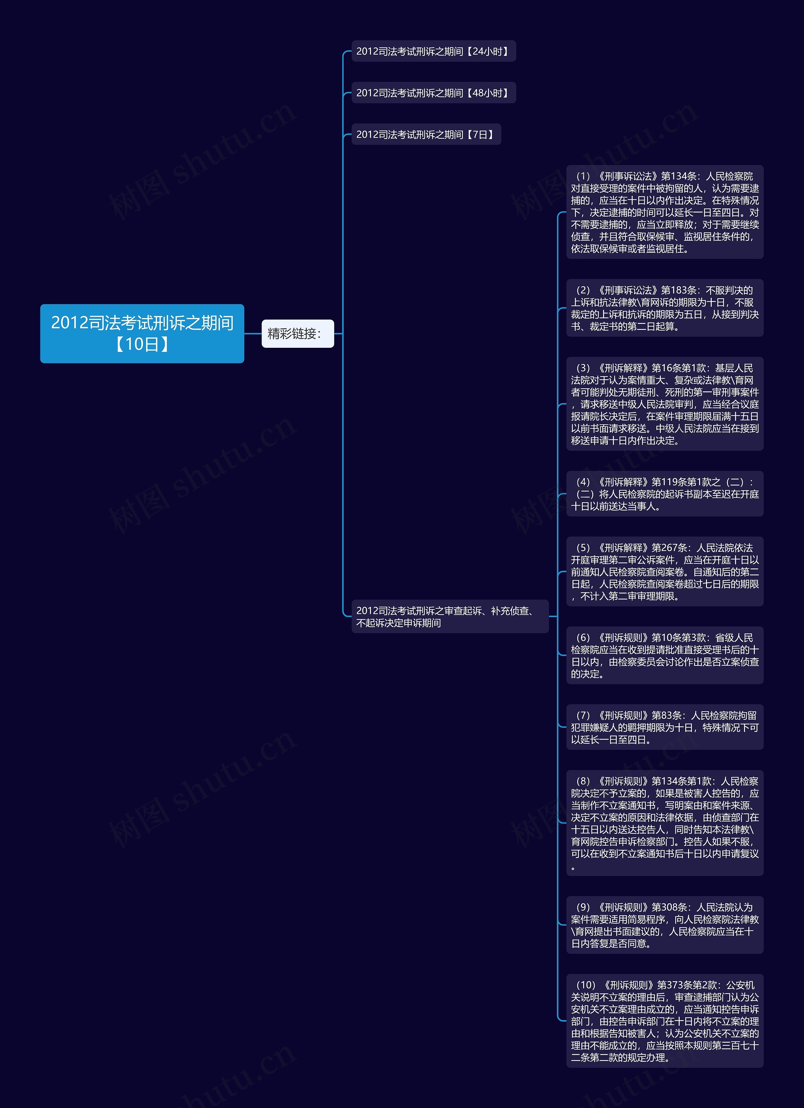 2012司法考试刑诉之期间【10日】思维导图