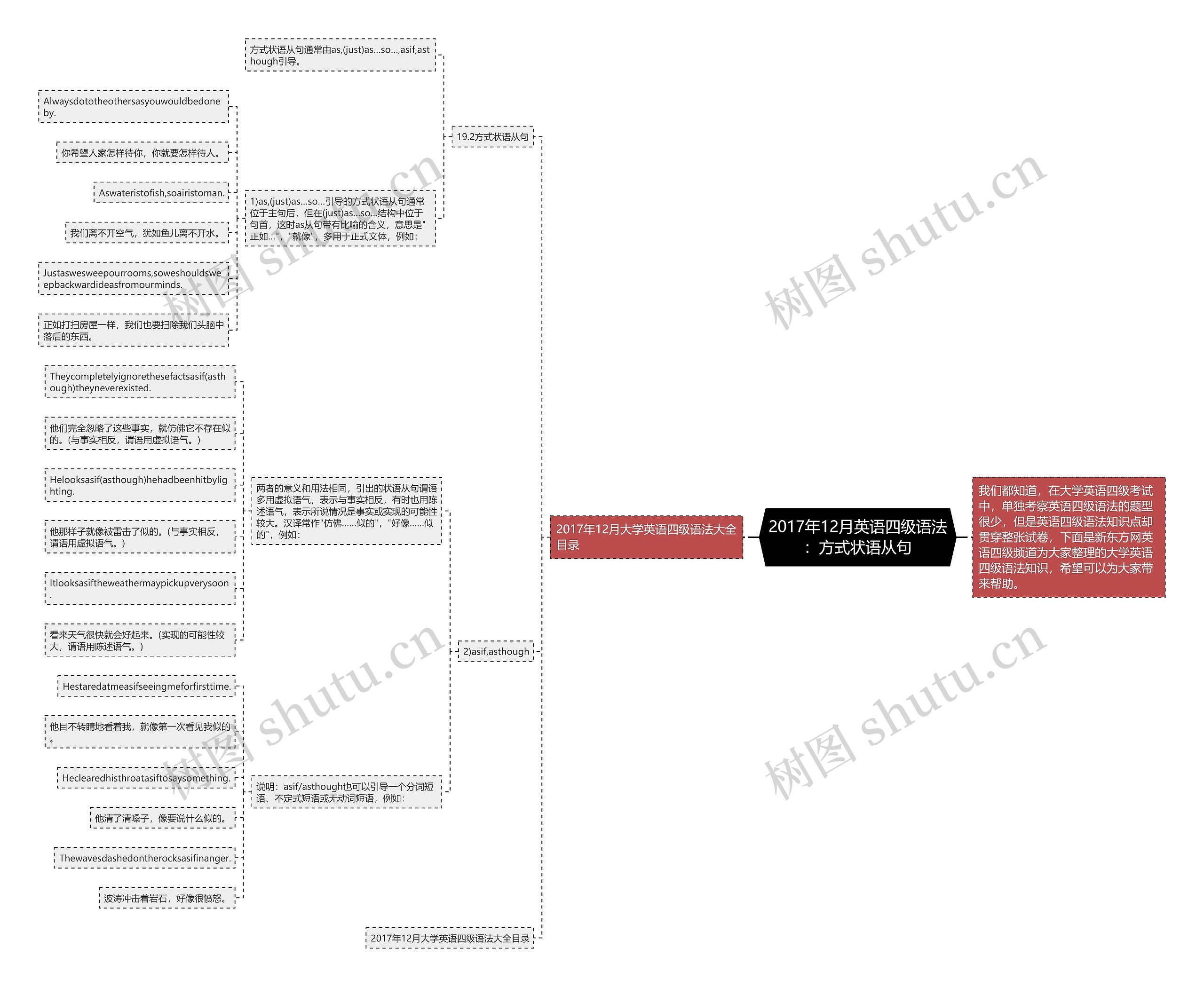 2017年12月英语四级语法：方式状语从句思维导图