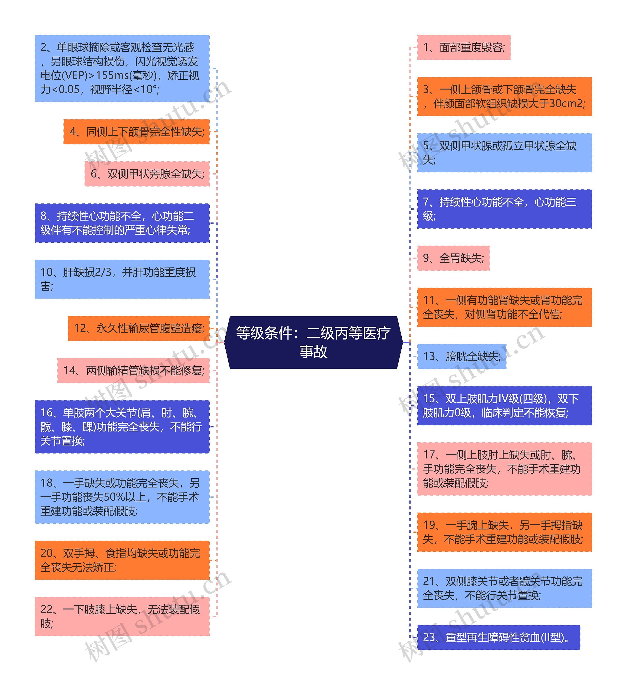 等级条件：二级丙等医疗事故思维导图