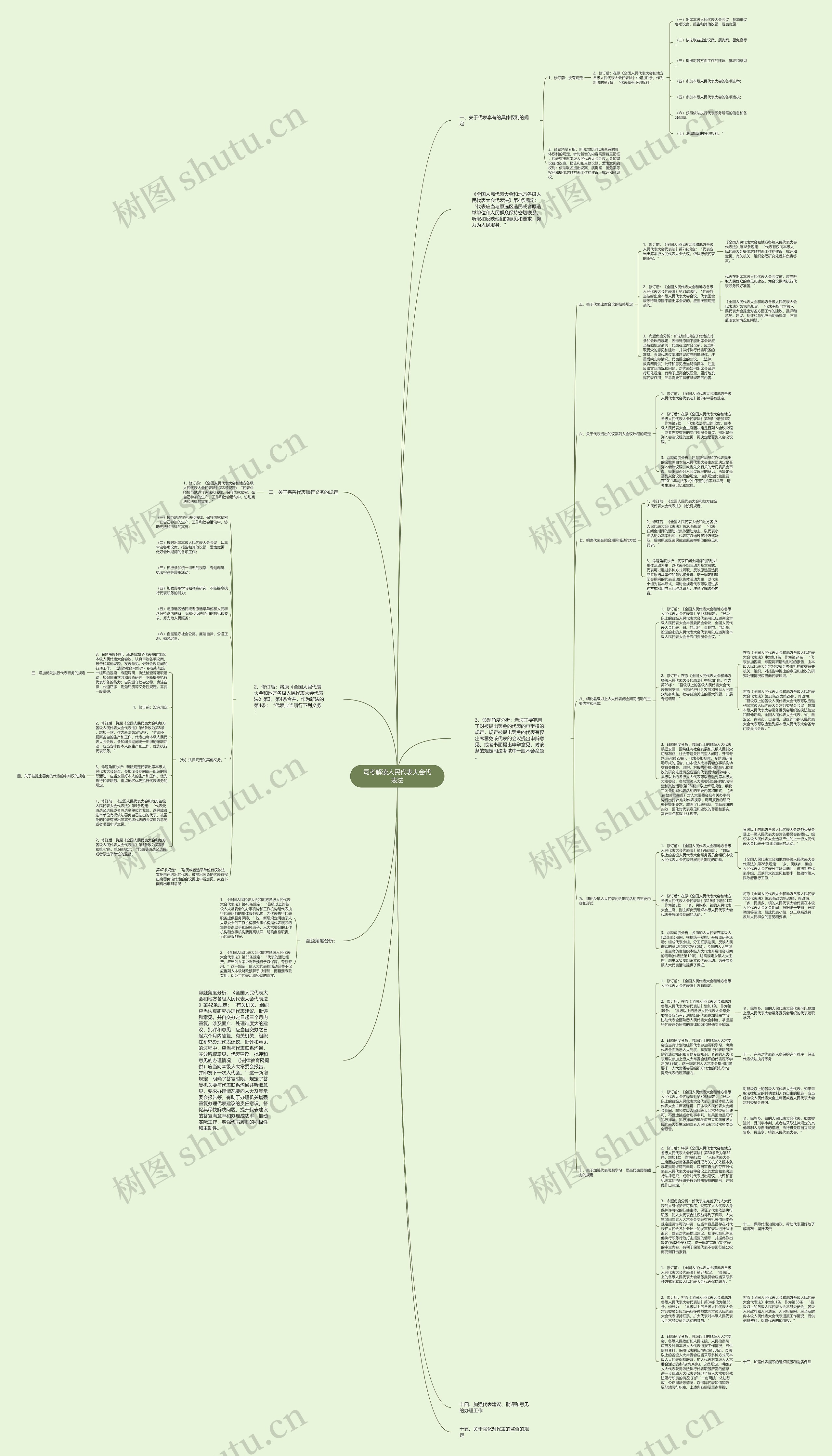司考解读人民代表大会代表法思维导图