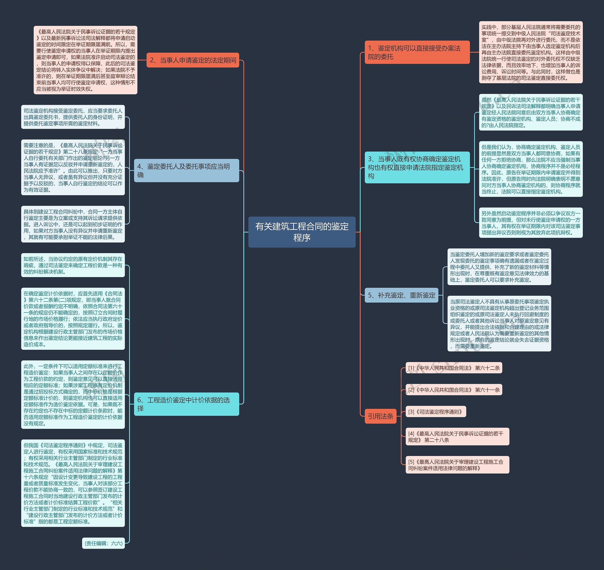 有关建筑工程合同的鉴定程序思维导图