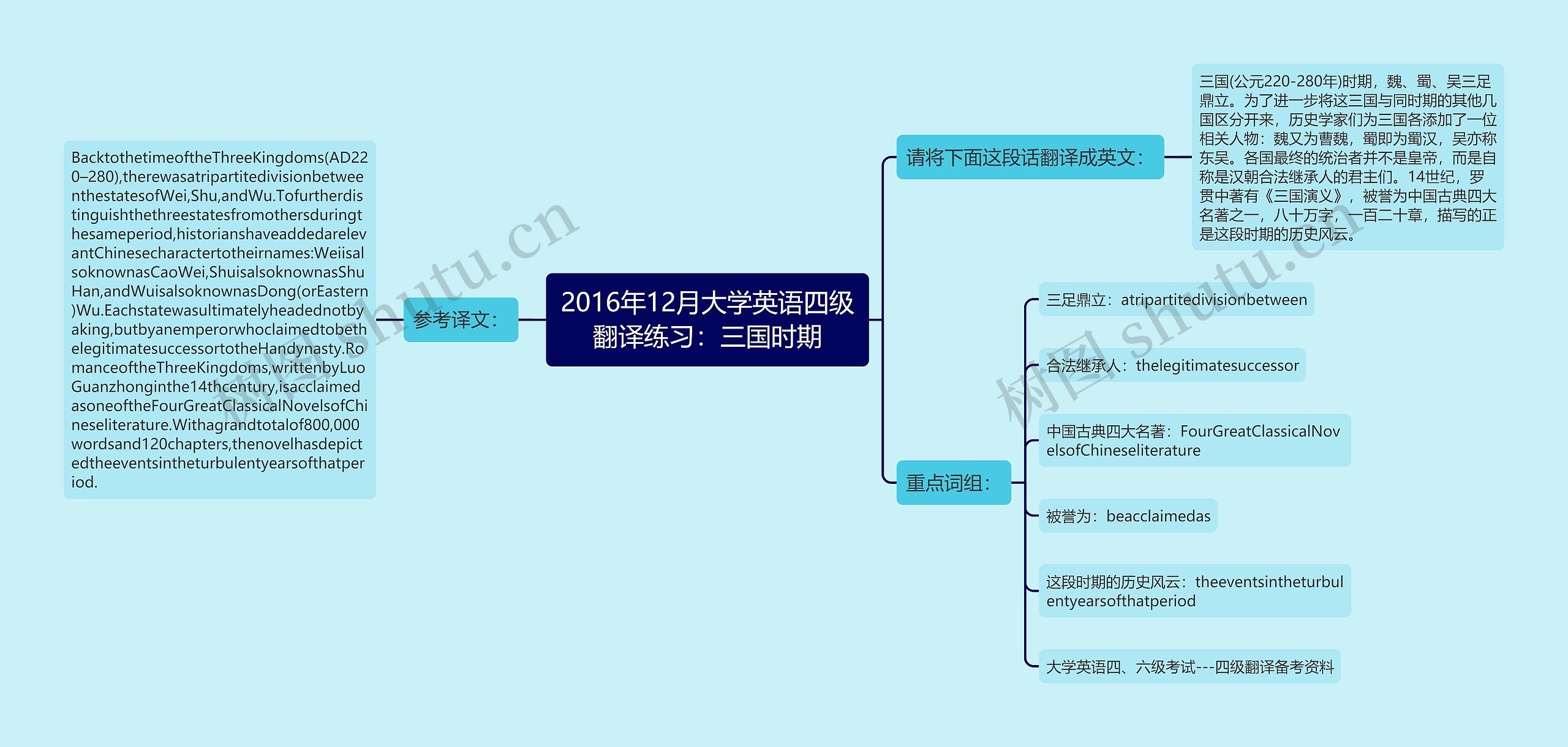 2016年12月大学英语四级翻译练习：三国时期思维导图