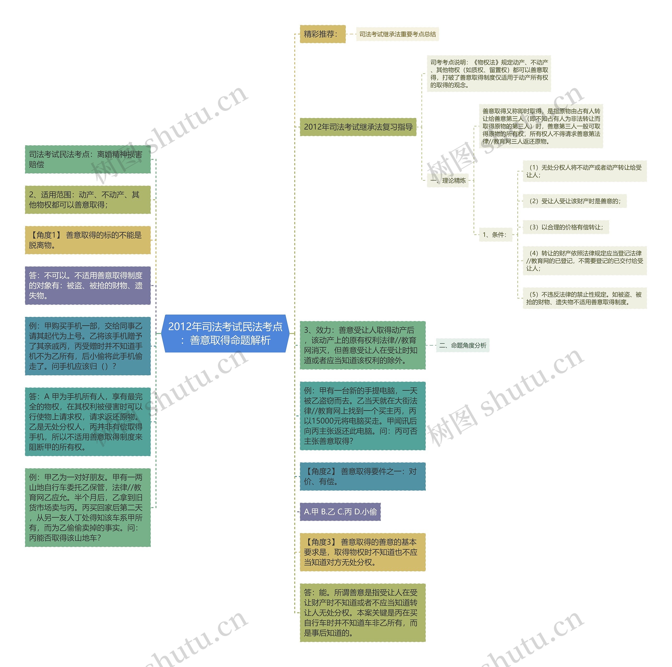 2012年司法考试民法考点：善意取得命题解析思维导图