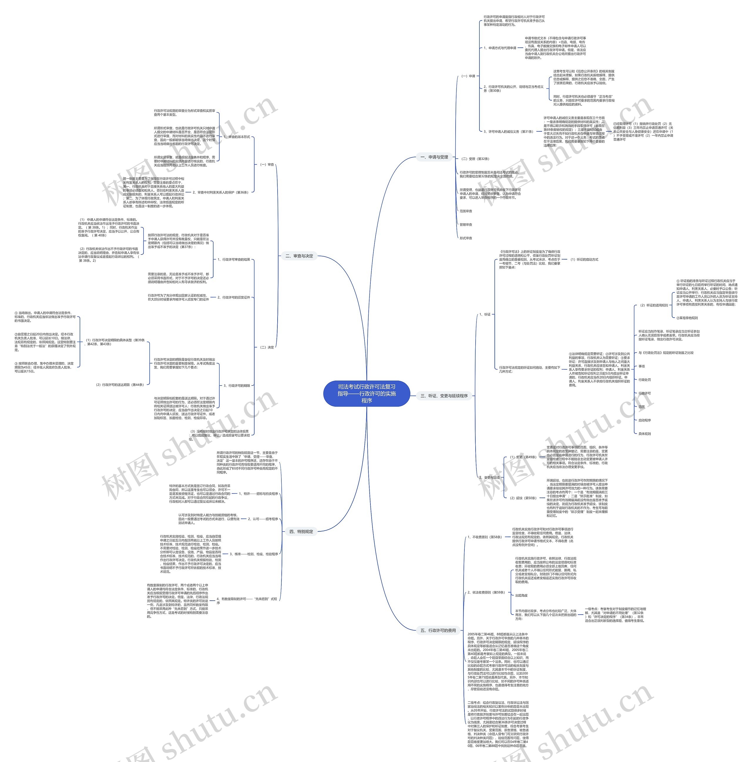 司法考试行政许可法复习指导——行政许可的实施程序思维导图