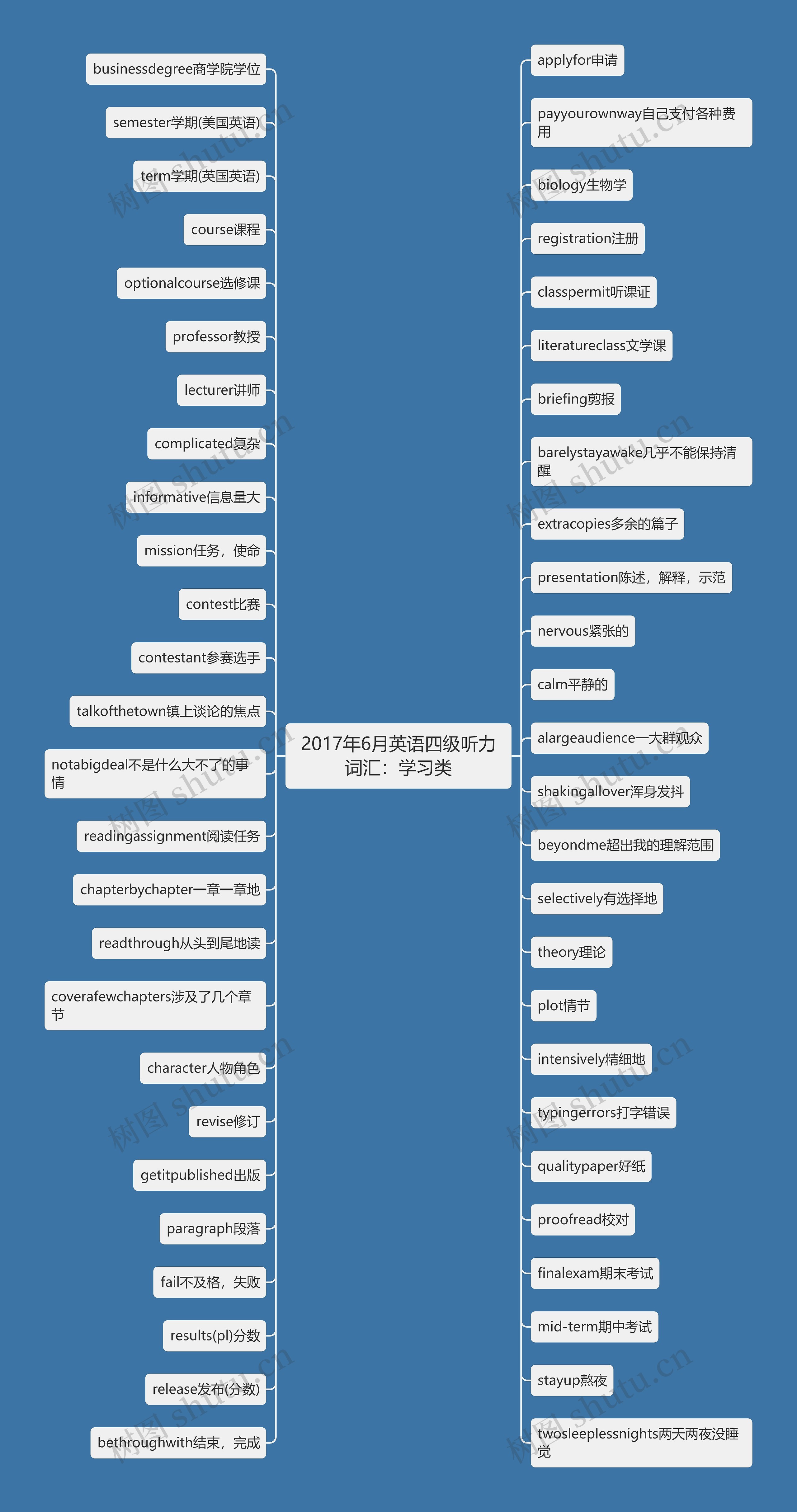 2017年6月英语四级听力词汇：学习类思维导图