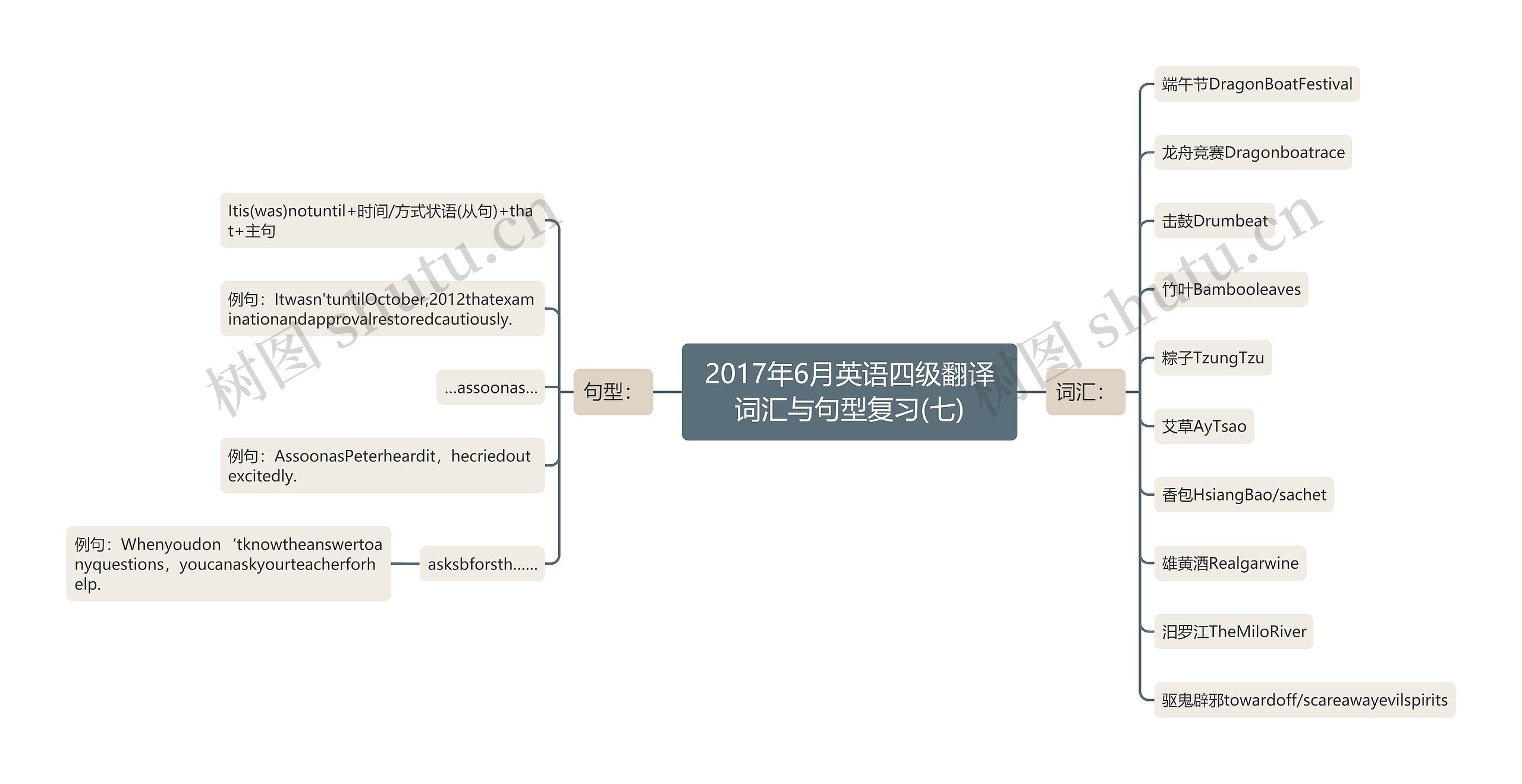 2017年6月英语四级翻译词汇与句型复习(七)思维导图