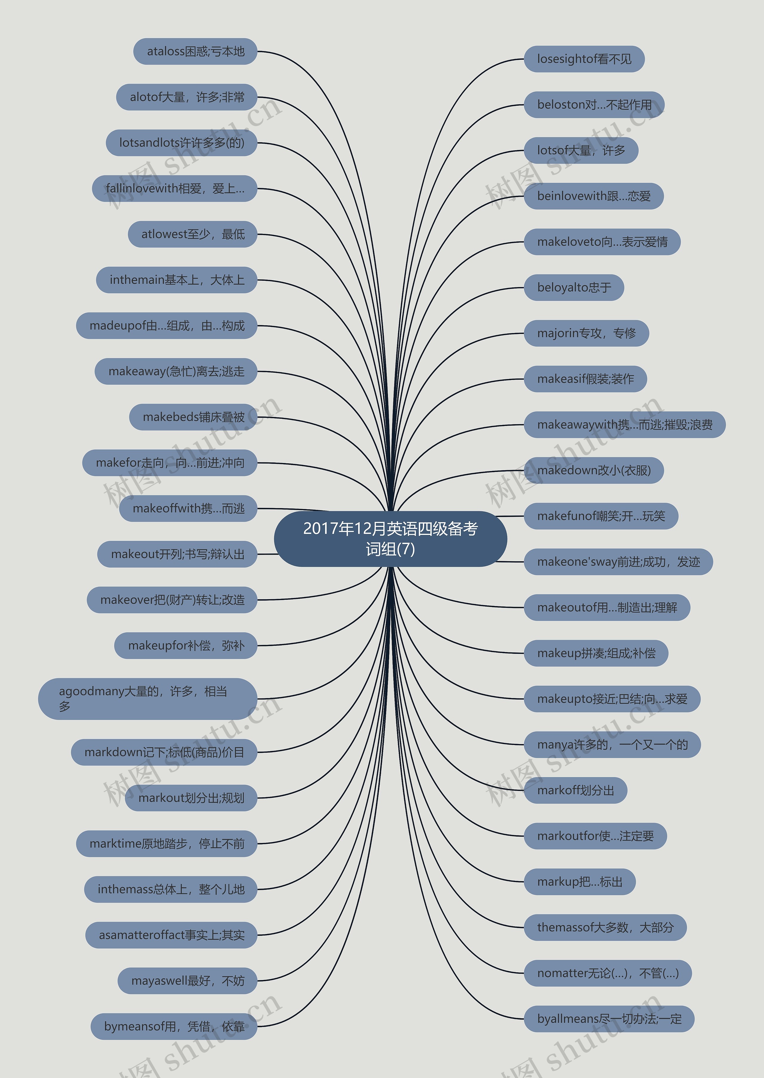 2017年12月英语四级备考词组(7)思维导图
