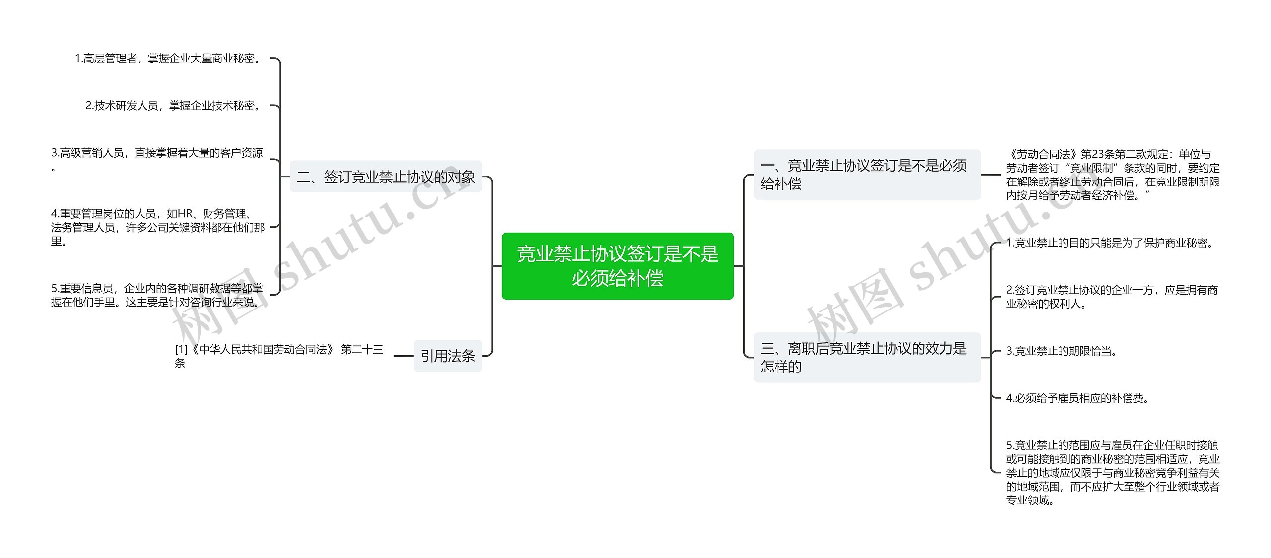 竞业禁止协议签订是不是必须给补偿