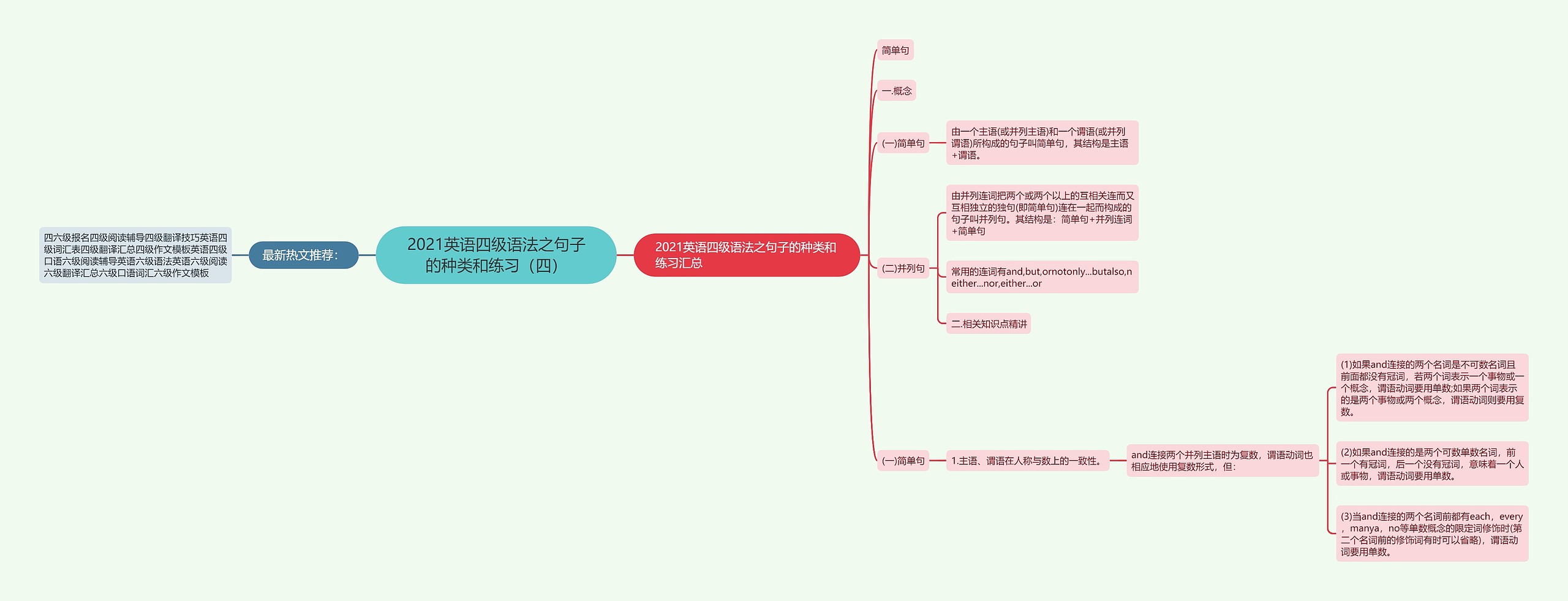 2021英语四级语法之句子的种类和练习（四）思维导图