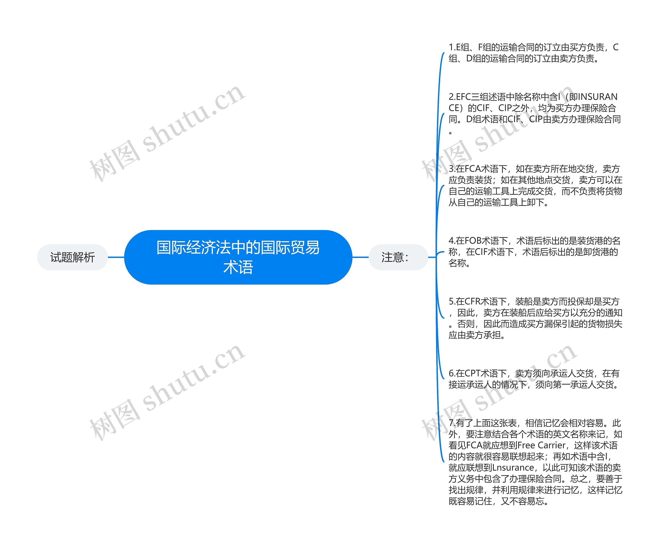 国际经济法中的国际贸易术语思维导图