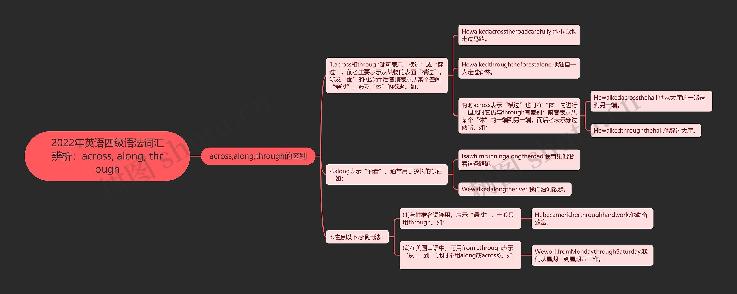 2022年英语四级语法词汇辨析：across, along, through思维导图