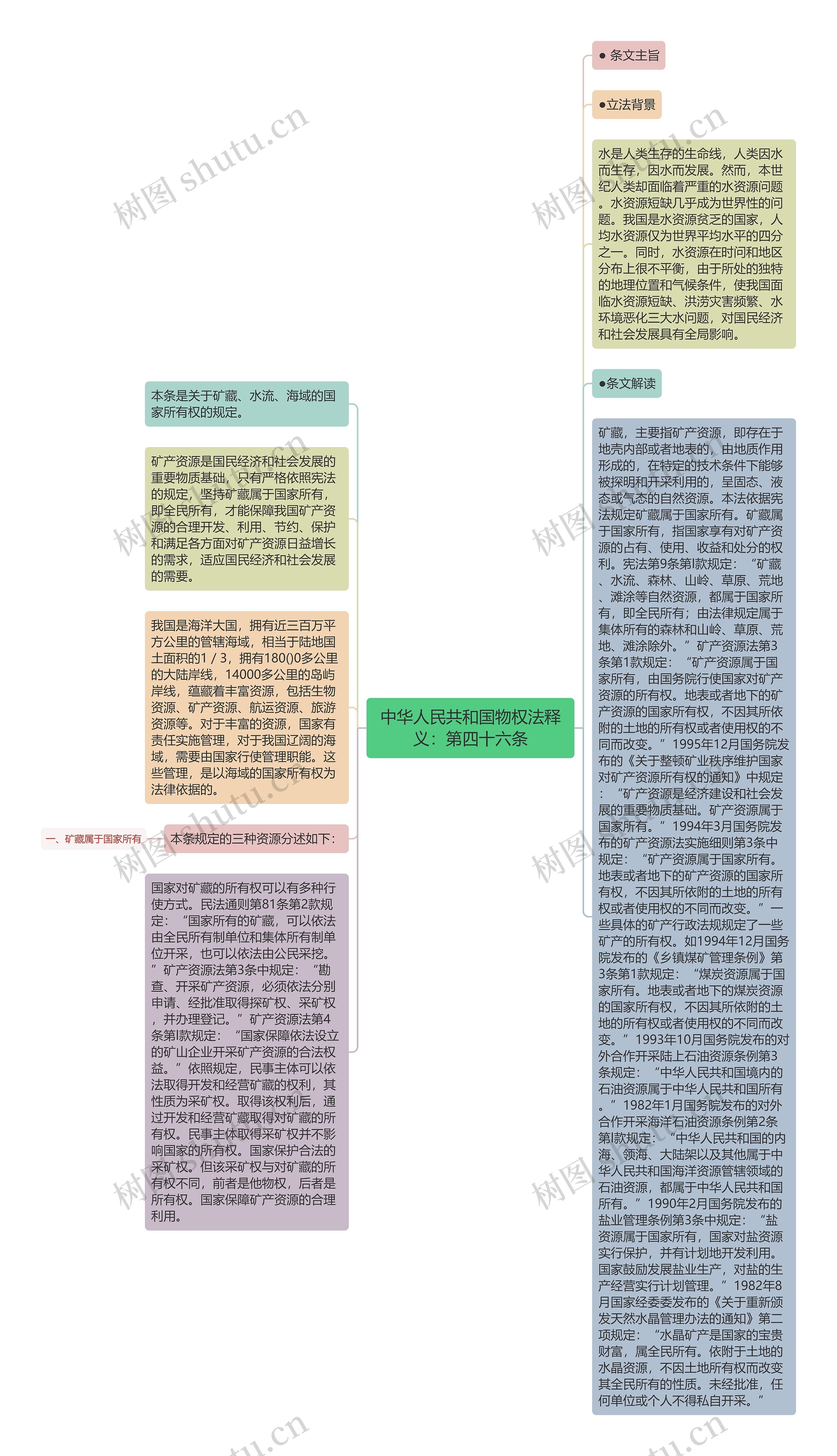 中华人民共和国物权法释义：第四十六条思维导图