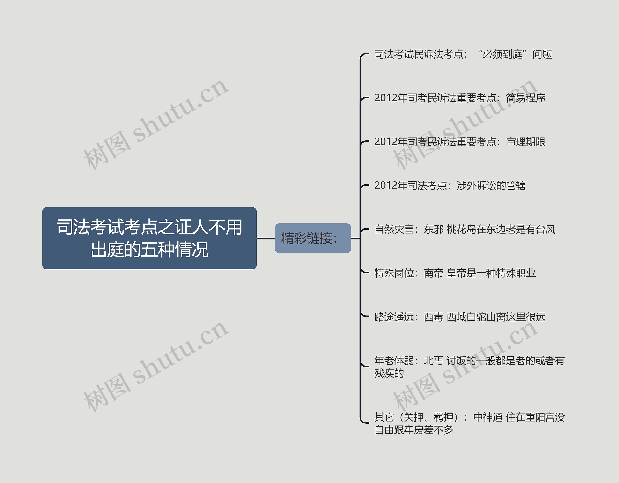 司法考试考点之证人不用出庭的五种情况