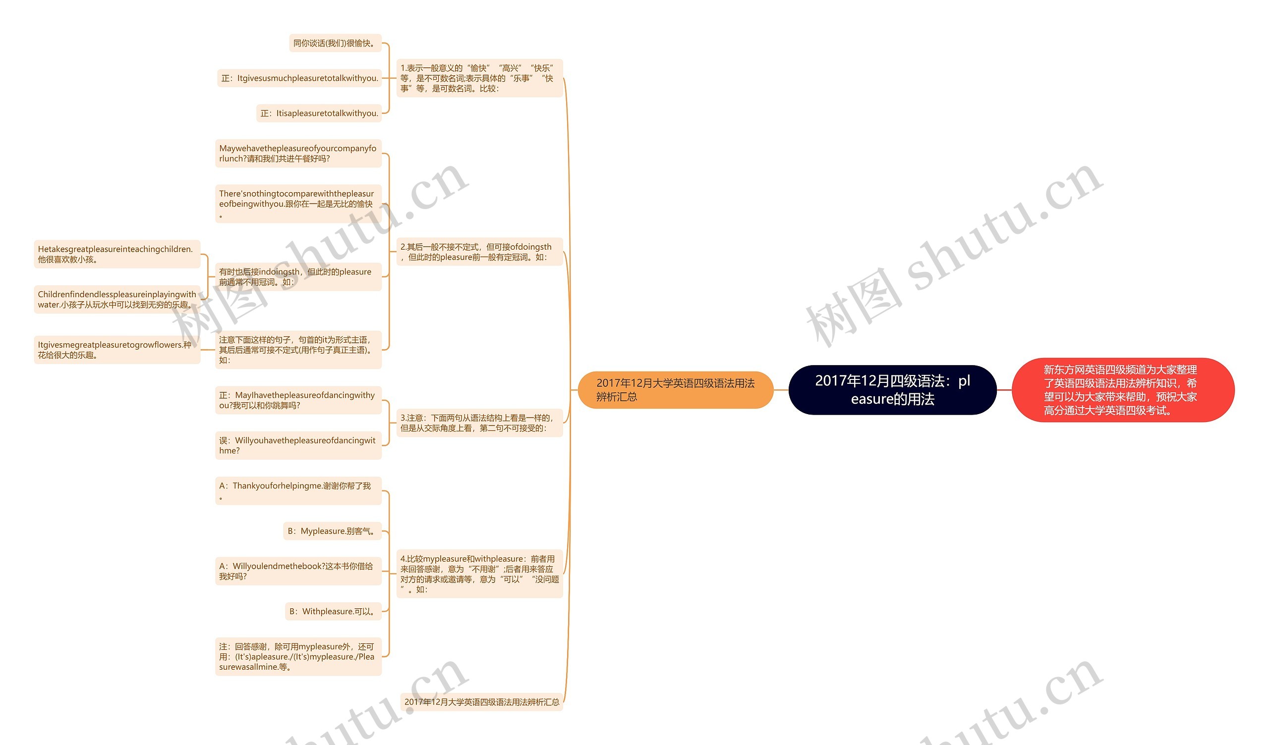 2017年12月四级语法：pleasure的用法思维导图