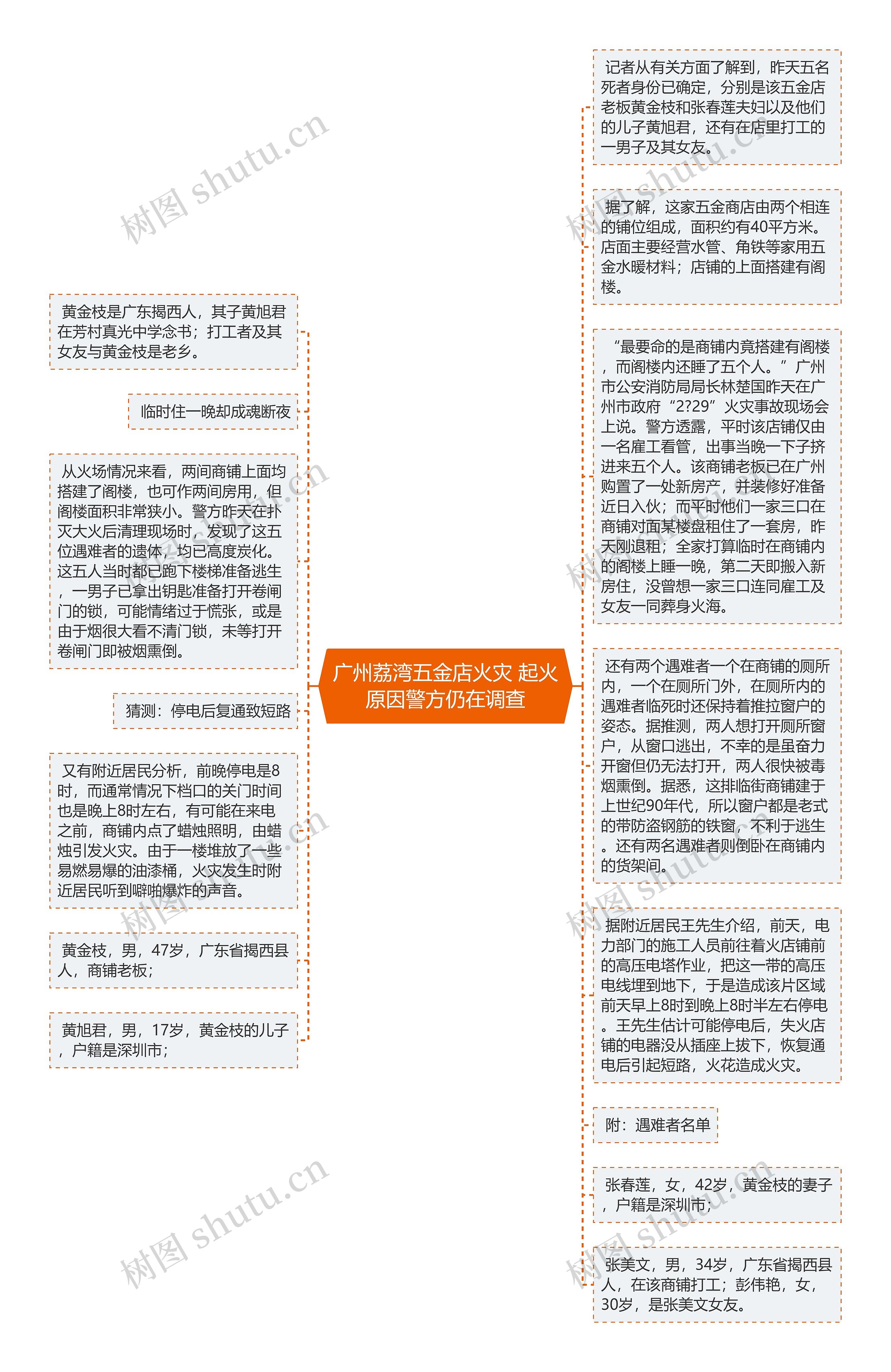 广州荔湾五金店火灾 起火原因警方仍在调查思维导图