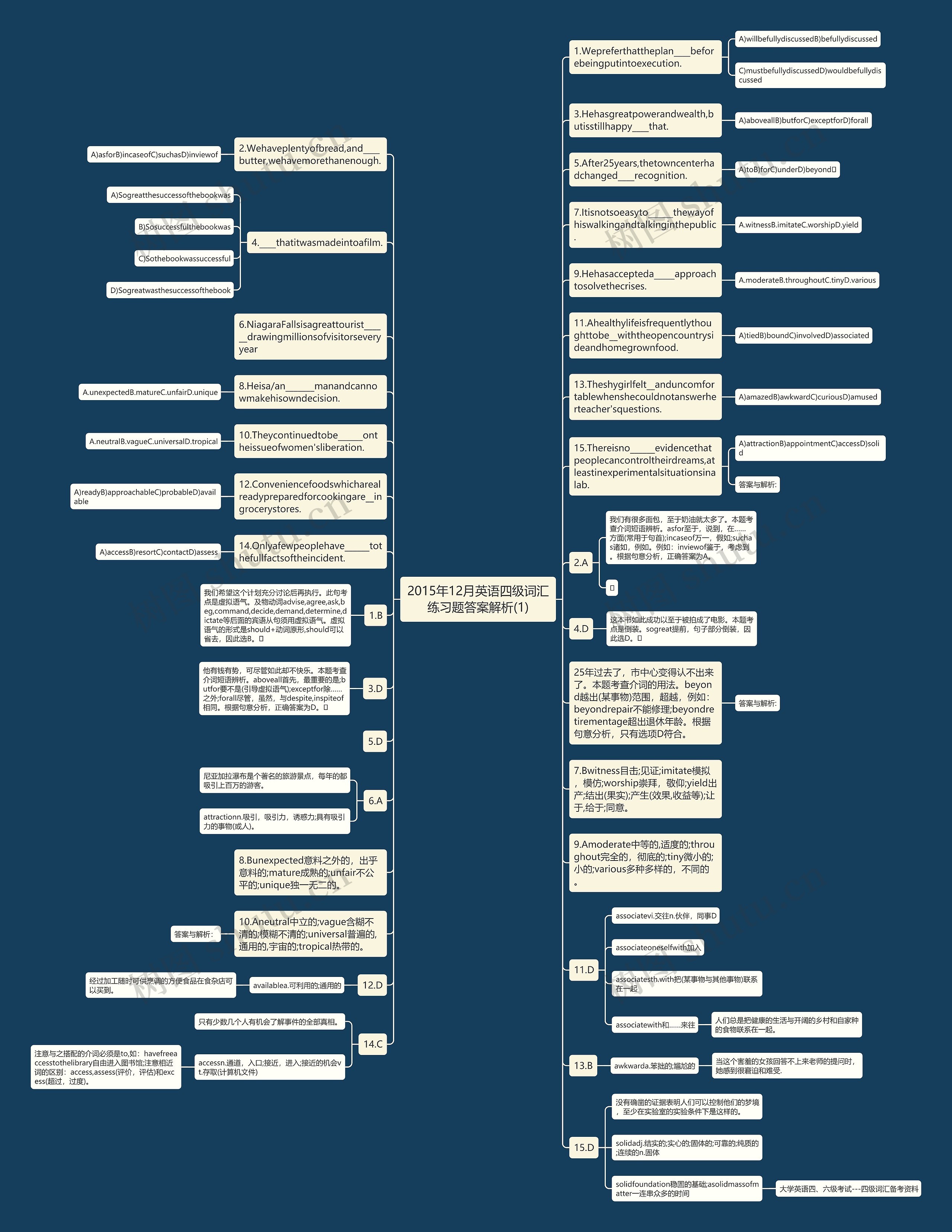 2015年12月英语四级词汇练习题答案解析(1)思维导图