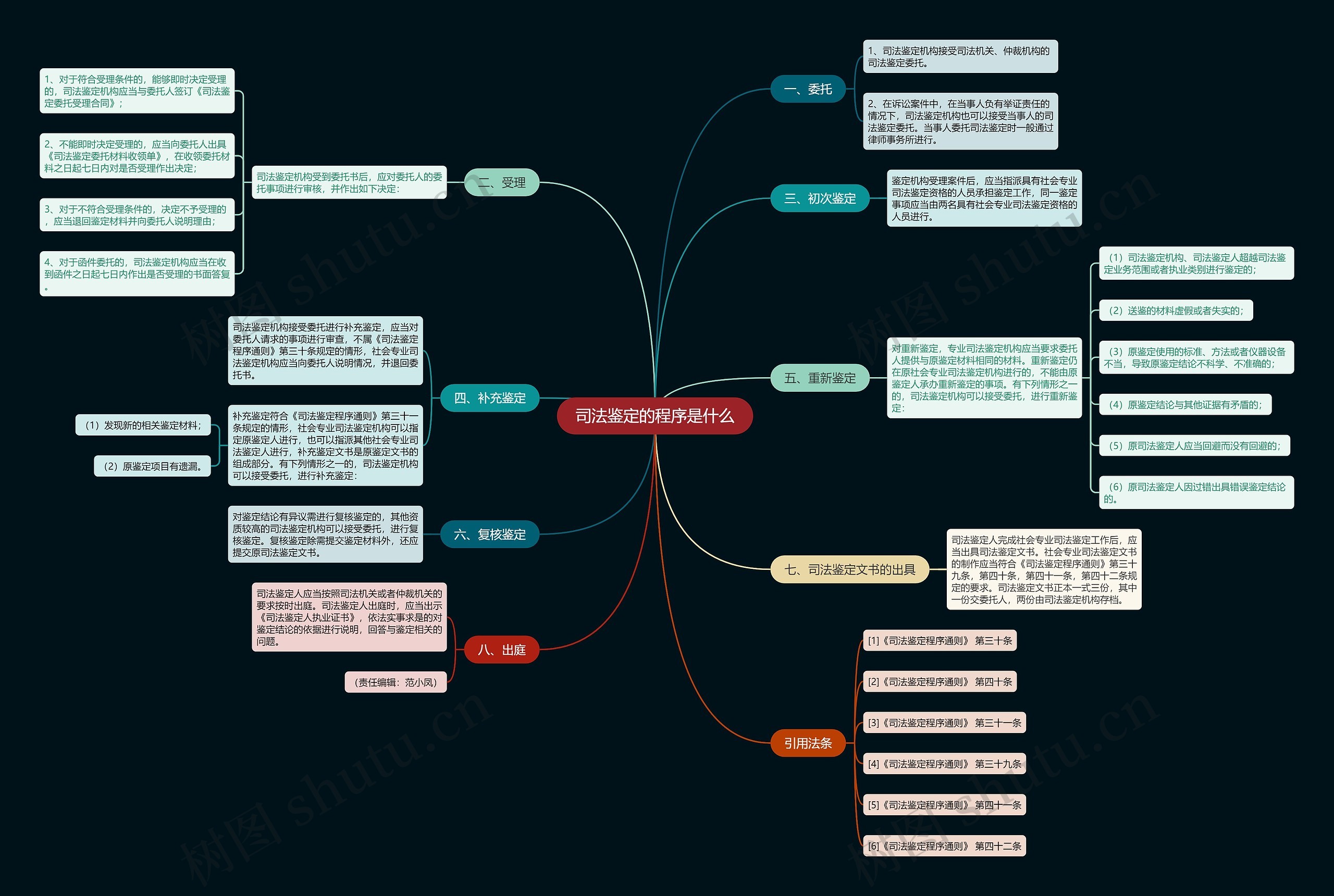 司法鉴定的程序是什么思维导图高清图 司法鉴定的程序是什么思维导图