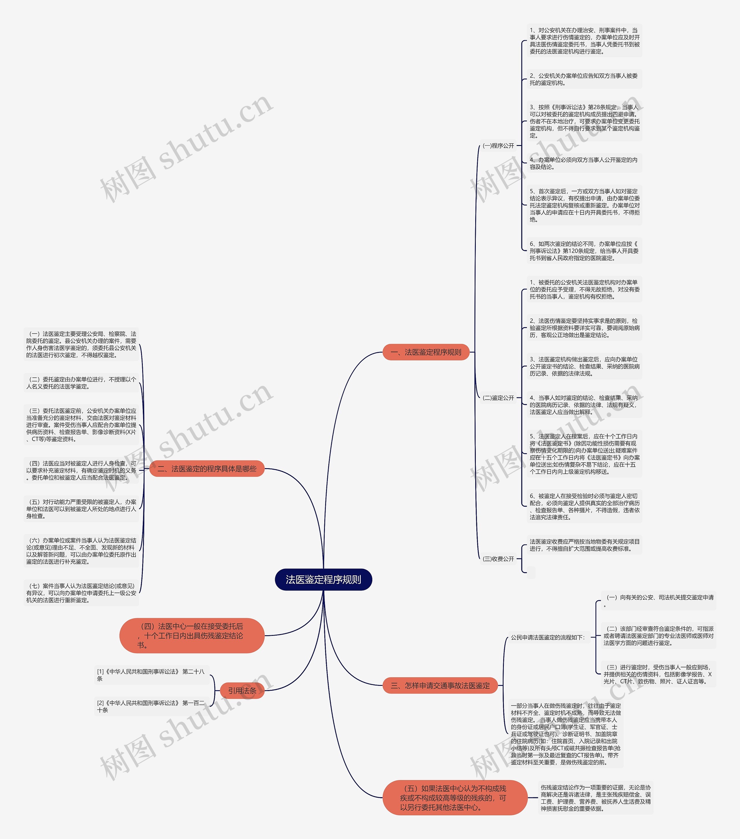 法医鉴定程序规则思维导图