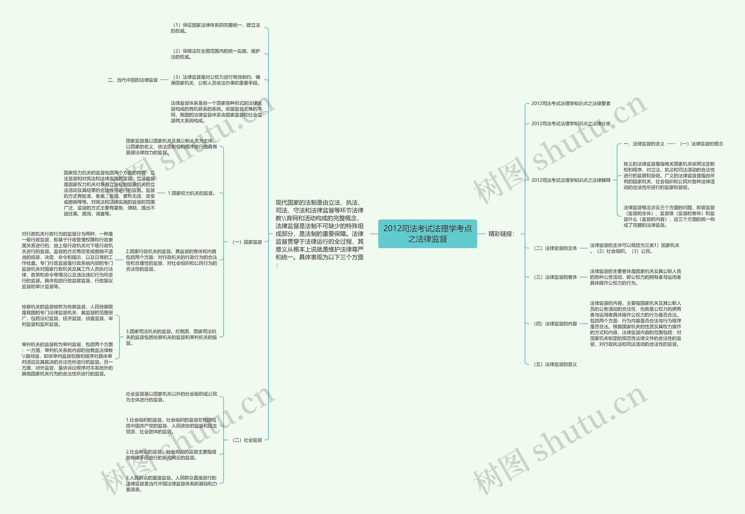 2012司法考试法理学考点之法律监督思维导图