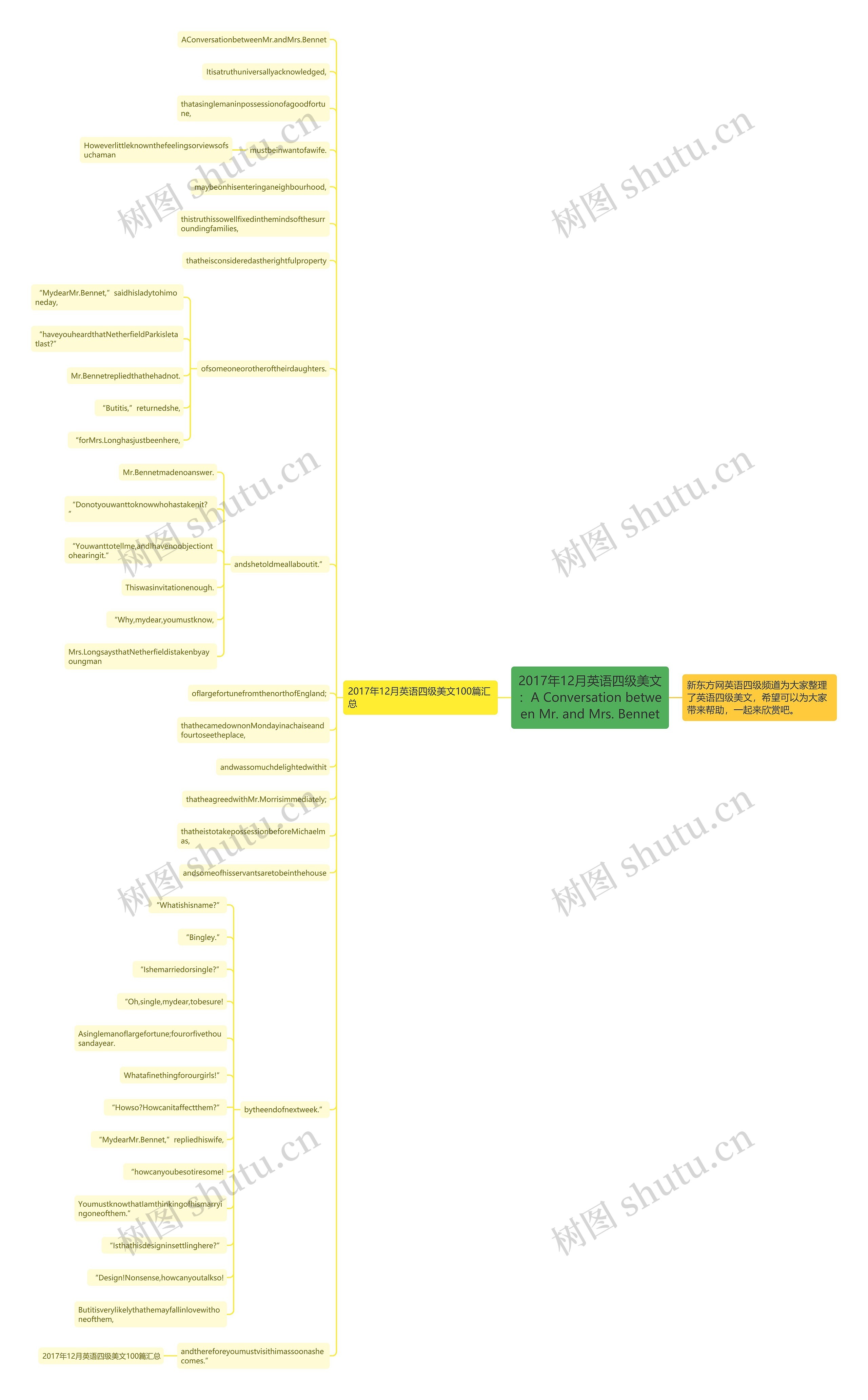 2017年12月英语四级美文：A Conversation between Mr. and Mrs. Bennet思维导图