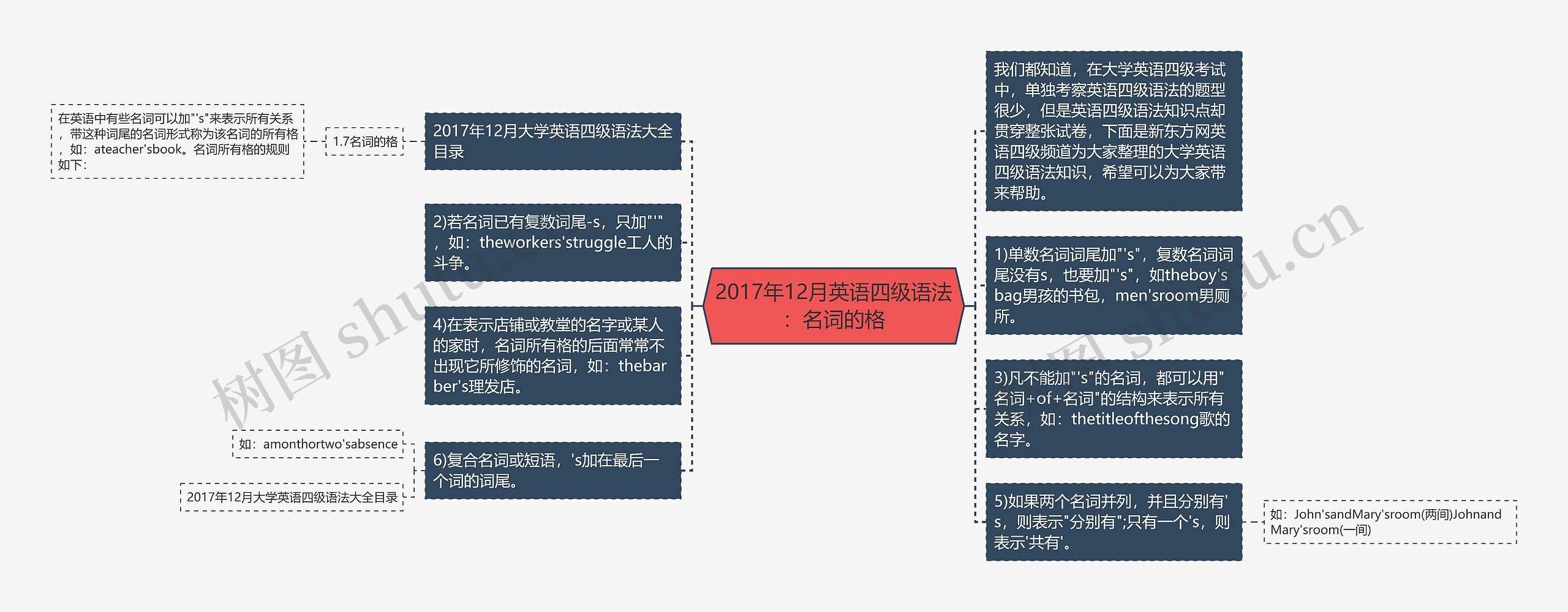 2017年12月英语四级语法：名词的格思维导图