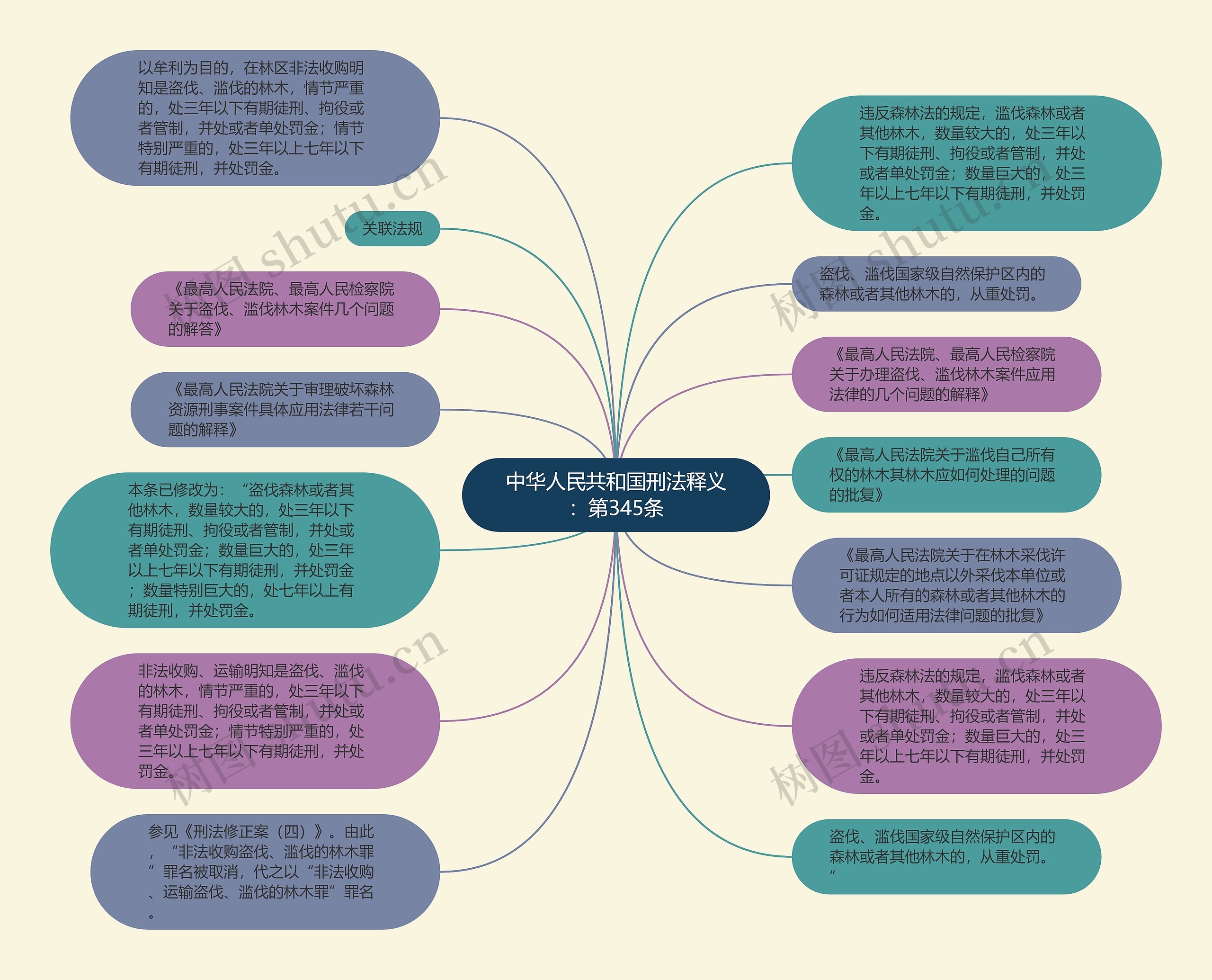 中华人民共和国刑法释义：第345条思维导图