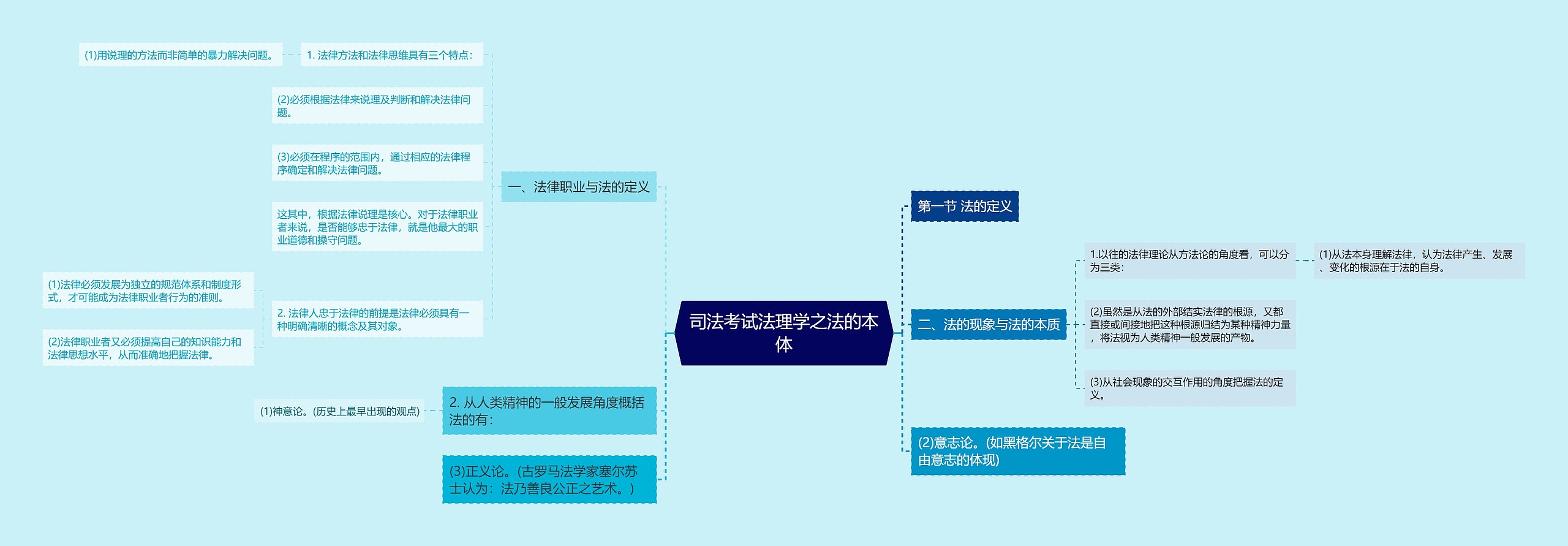 司法考试法理学之法的本体思维导图