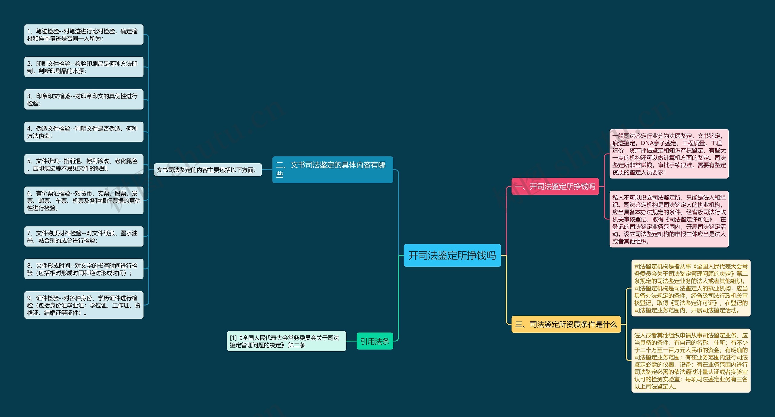 开司法鉴定所挣钱吗思维导图