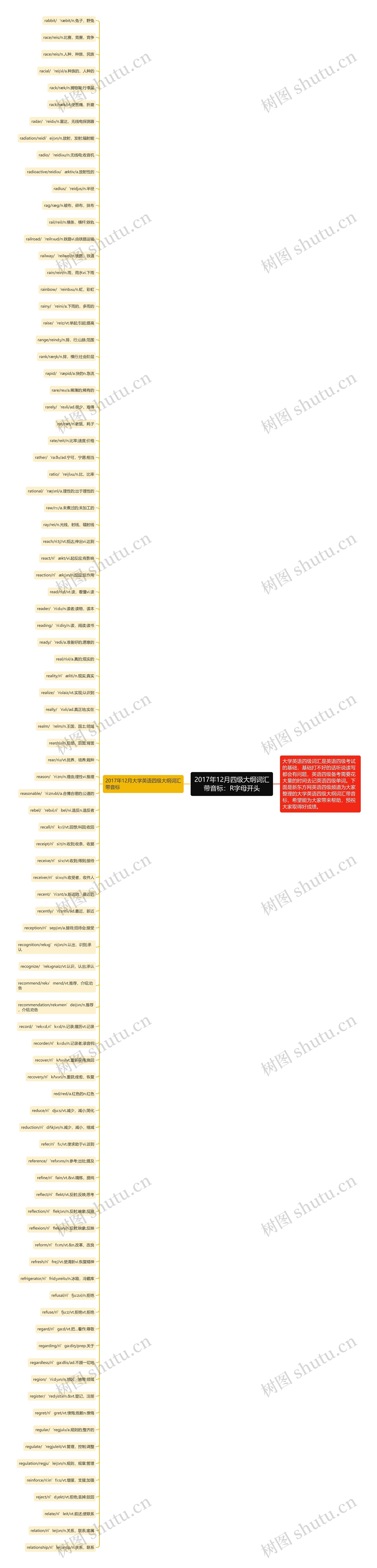 2017年12月四级大纲词汇带音标：R字母开头思维导图