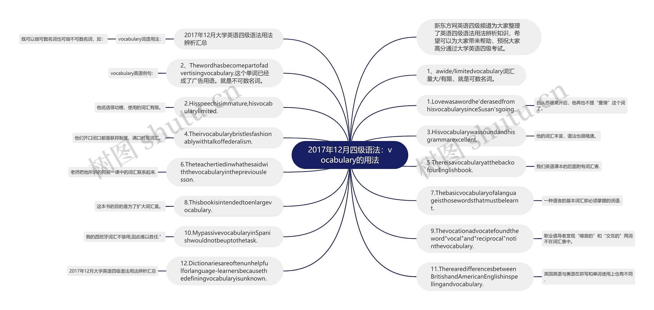 2017年12月四级语法：vocabulary的用法思维导图