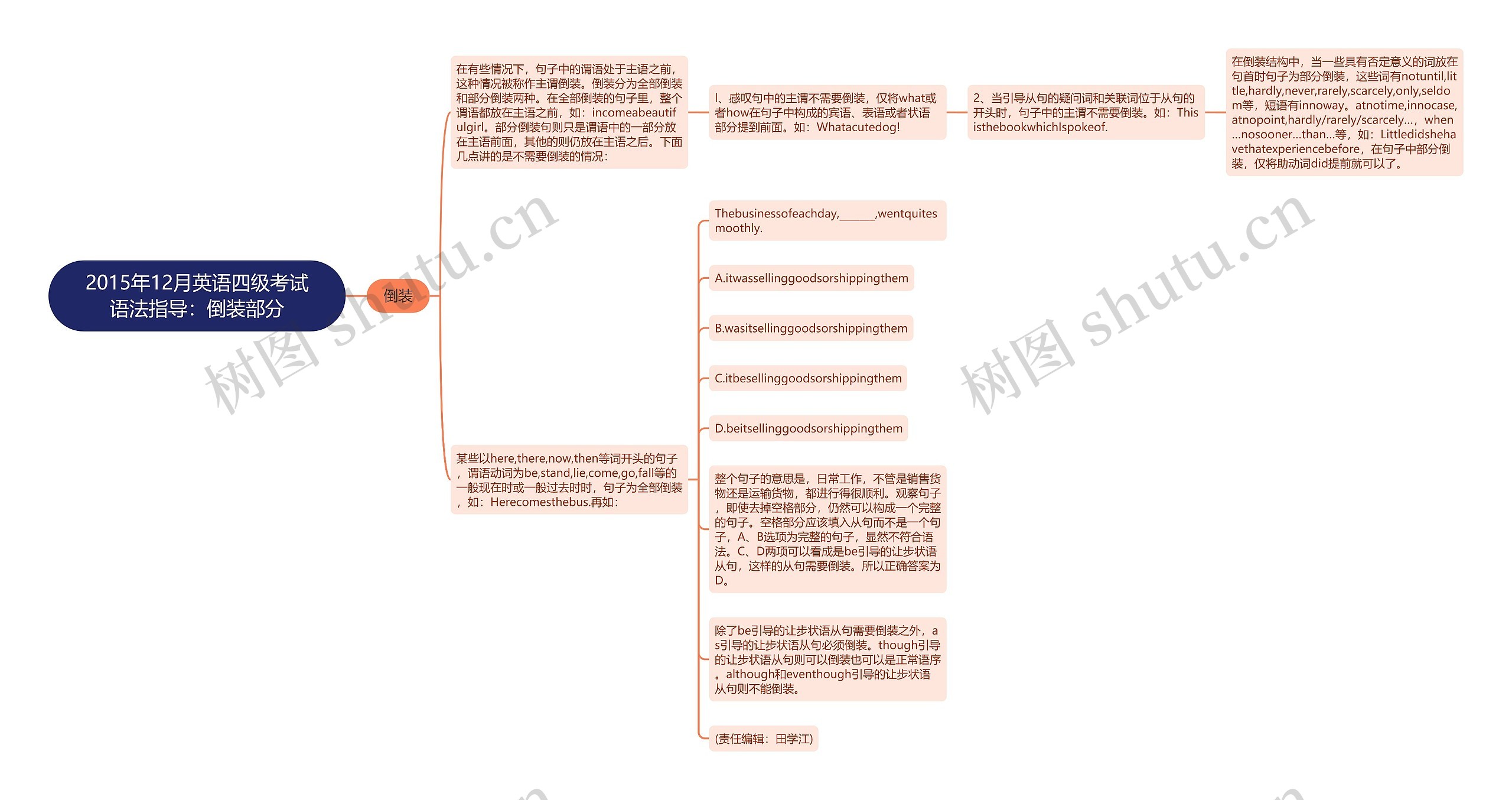 2015年12月英语四级考试语法指导：倒装部分思维导图