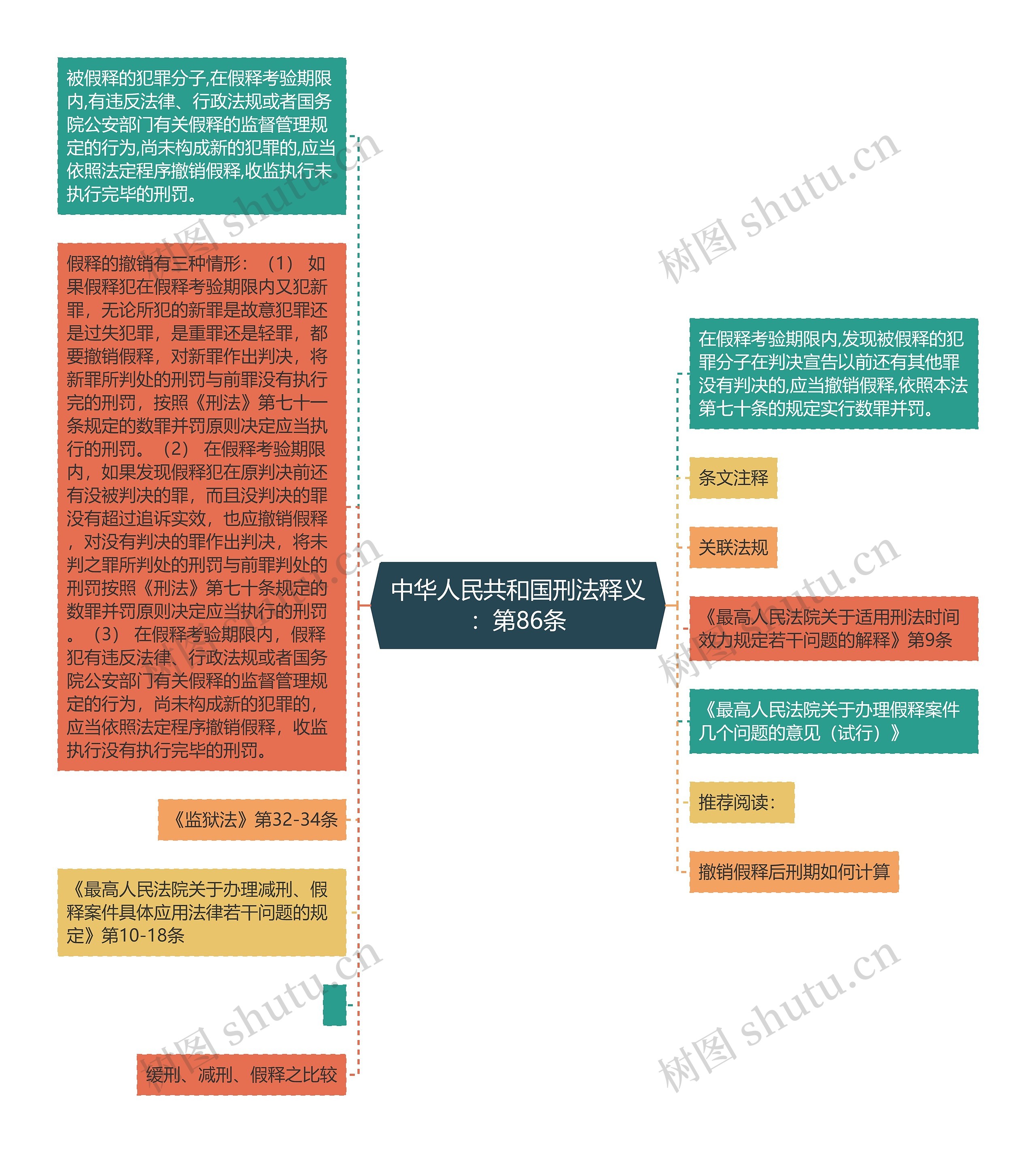 中华人民共和国刑法释义：第86条思维导图