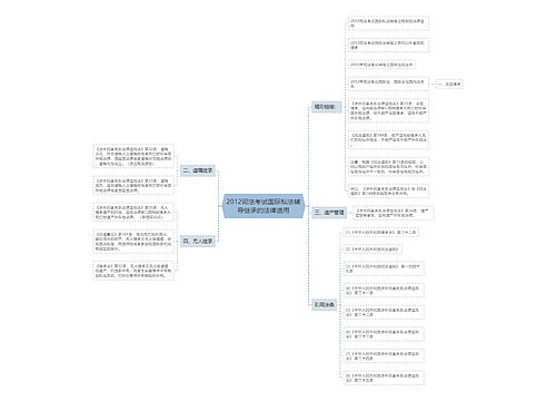 2012司法考试国际私法辅导继承的法律适用