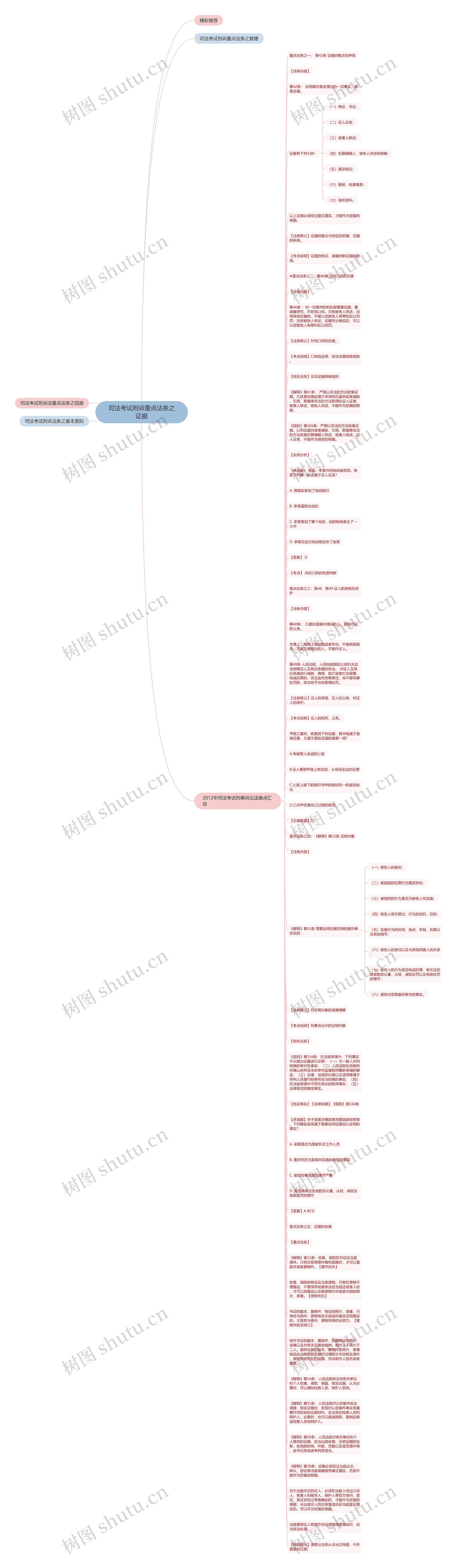 司法考试刑诉重点法条之证据思维导图
