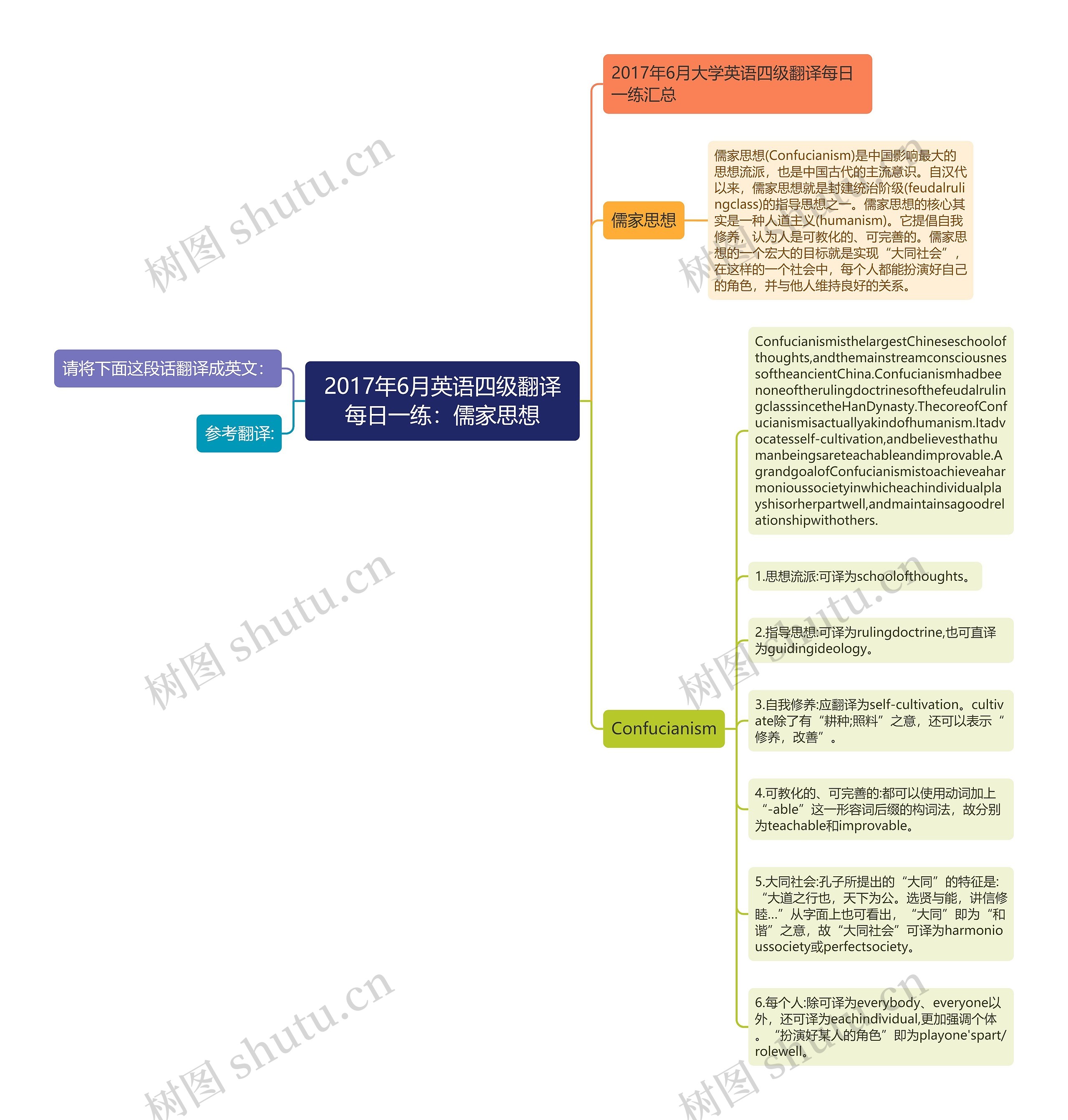 2017年6月英语四级翻译每日一练：儒家思想思维导图