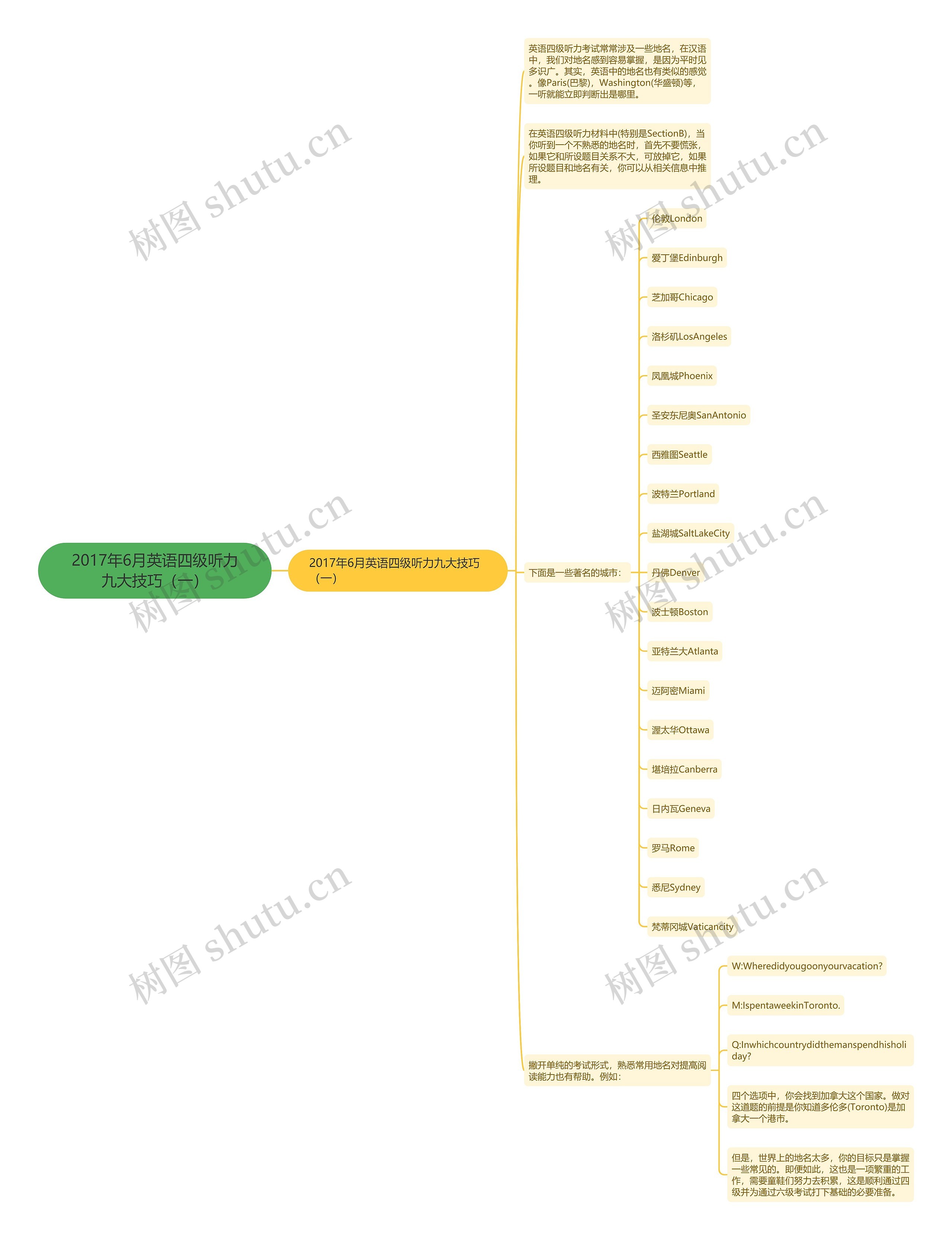 2017年6月英语四级听力九大技巧（一）思维导图