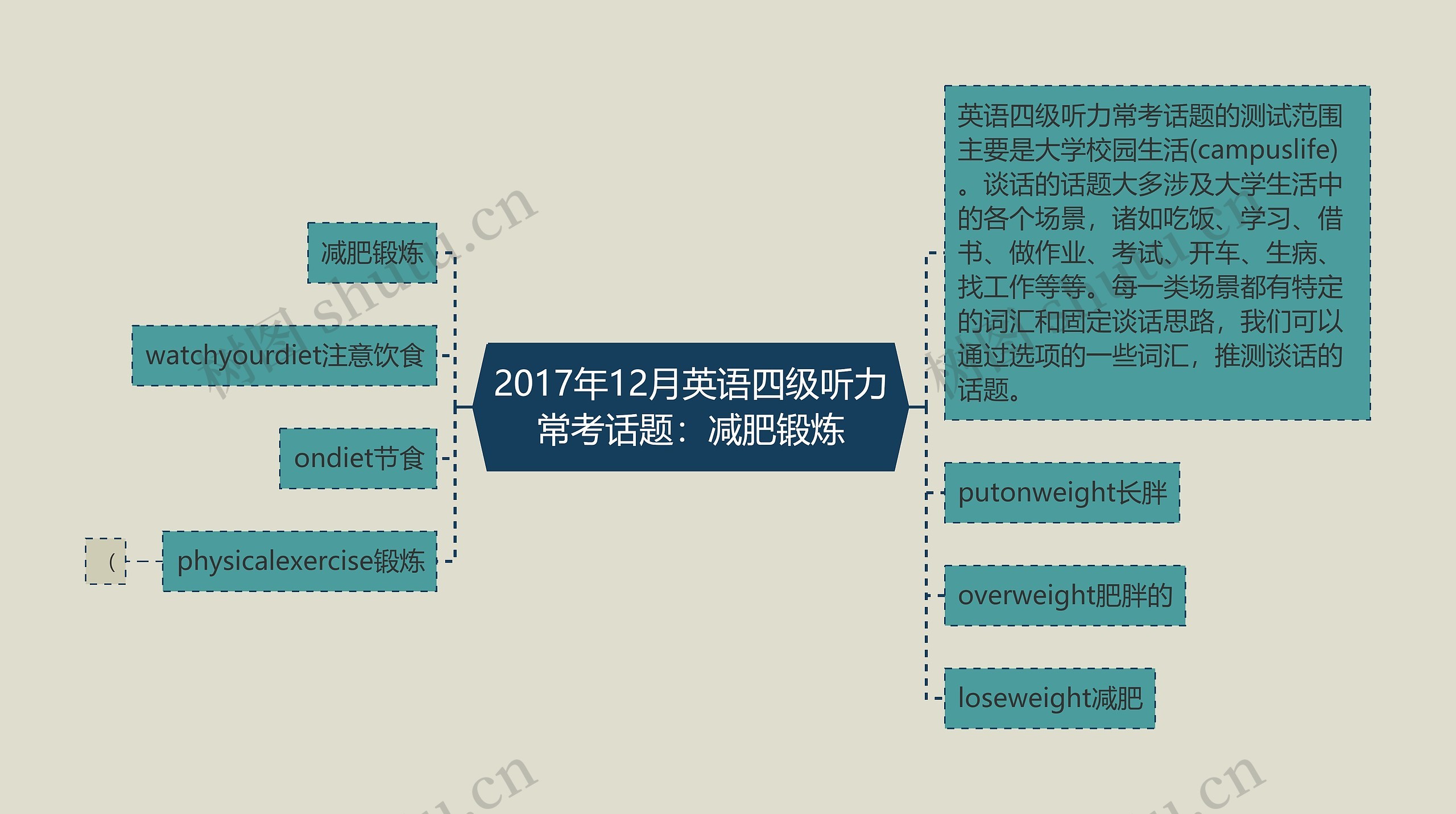 2017年12月英语四级听力常考话题：减肥锻炼