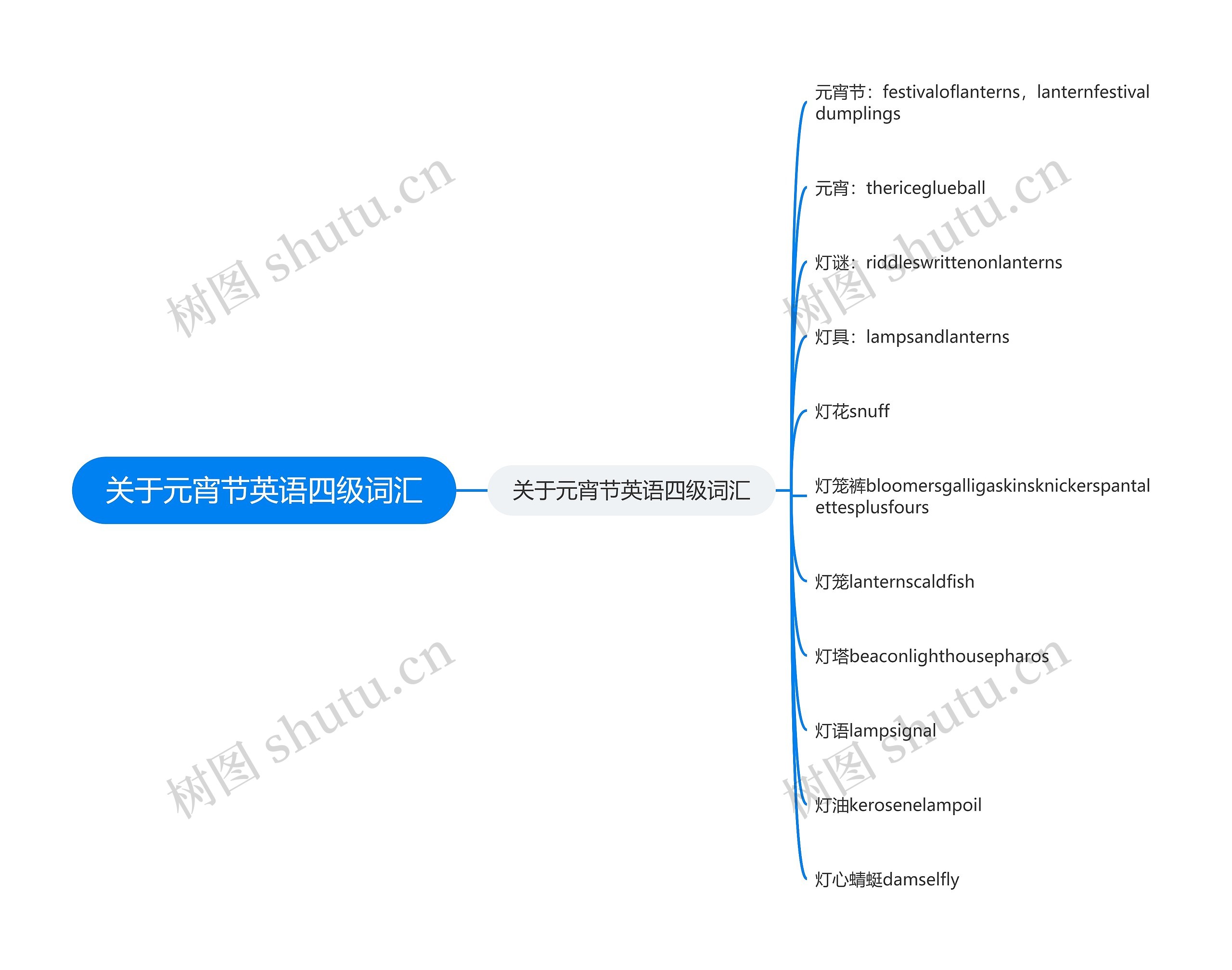 关于元宵节英语四级词汇思维导图