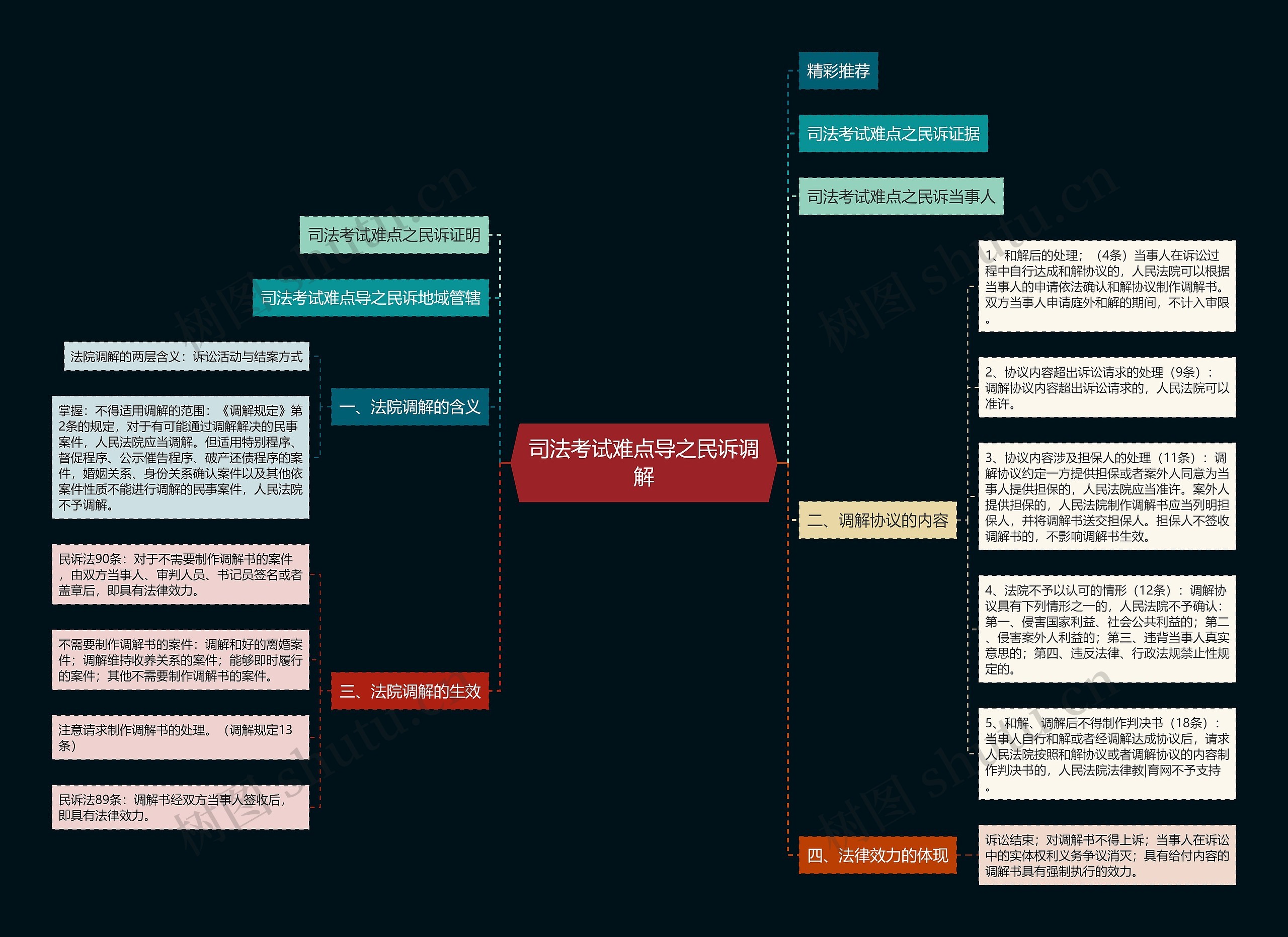 司法考试难点导之民诉调解