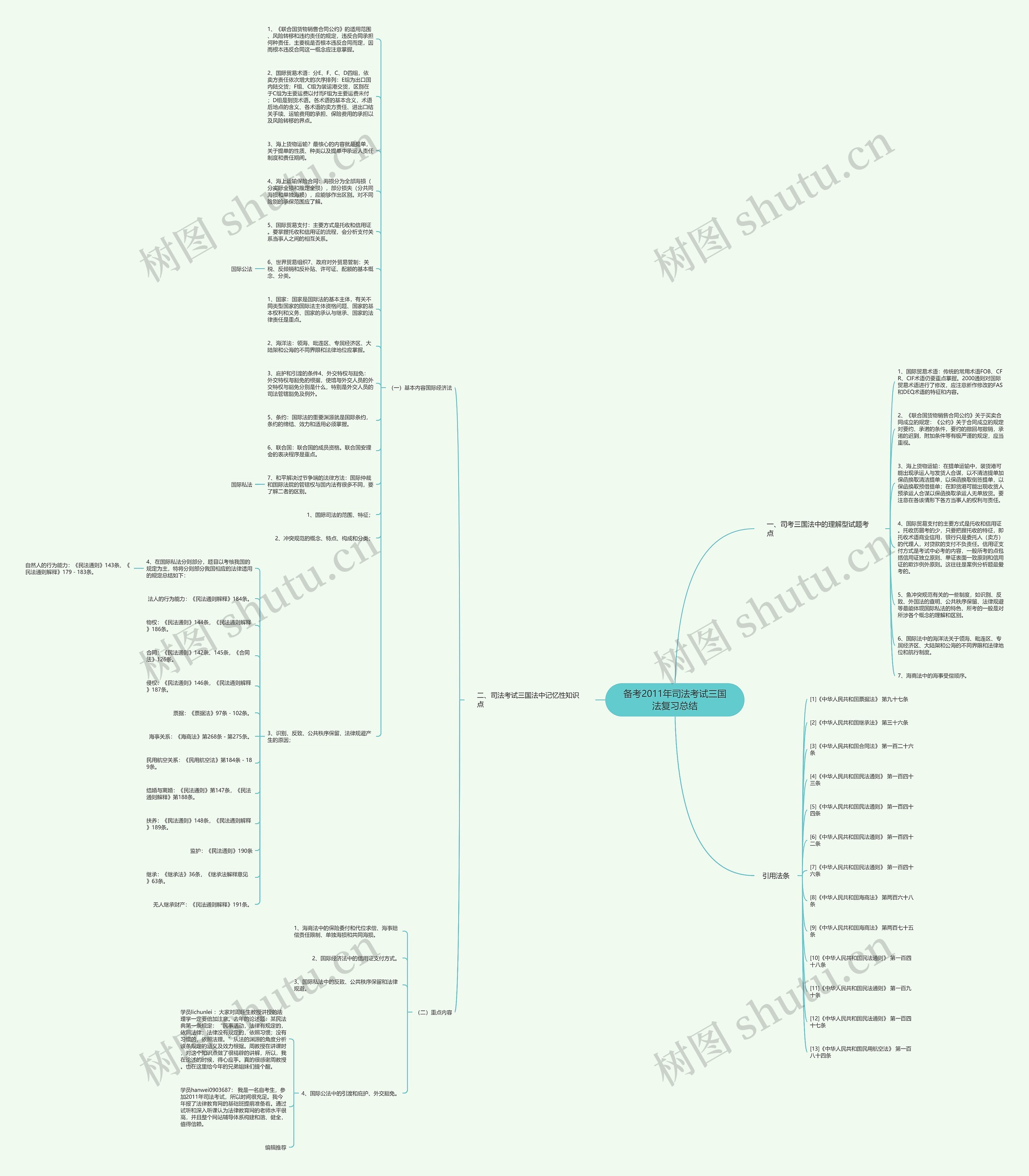 备考2011年司法考试三国法复习总结思维导图