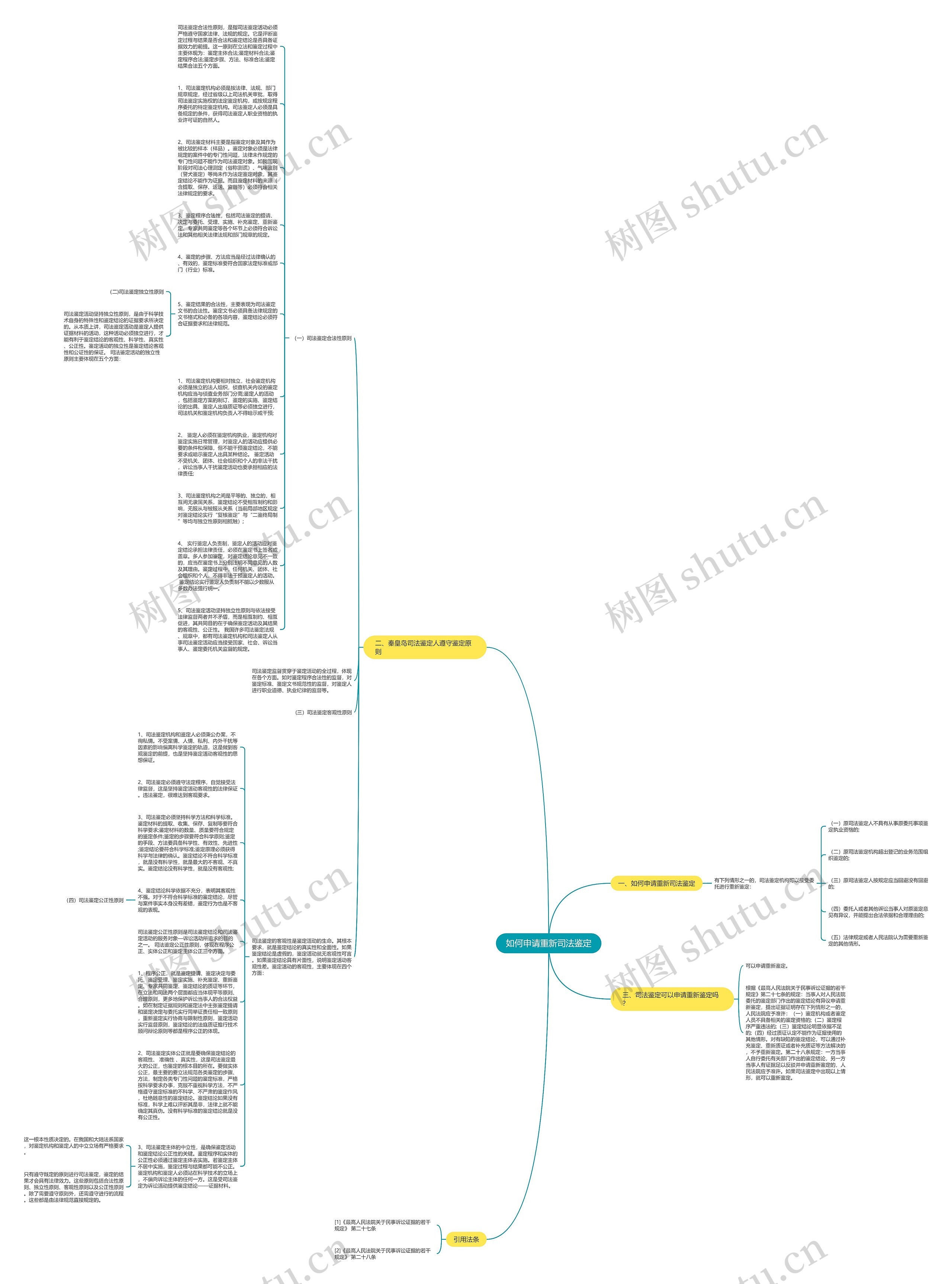 如何申请重新司法鉴定思维导图