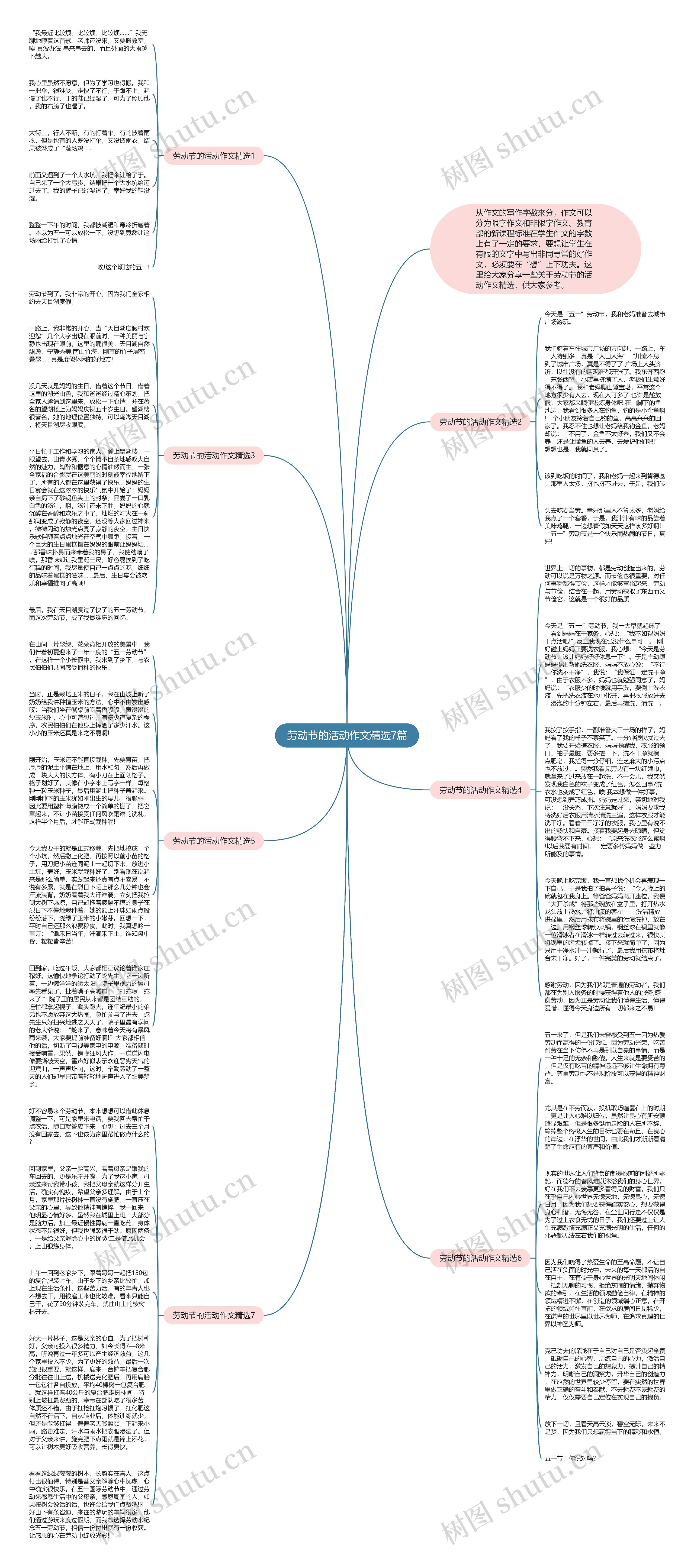 劳动节的活动作文精选7篇思维导图